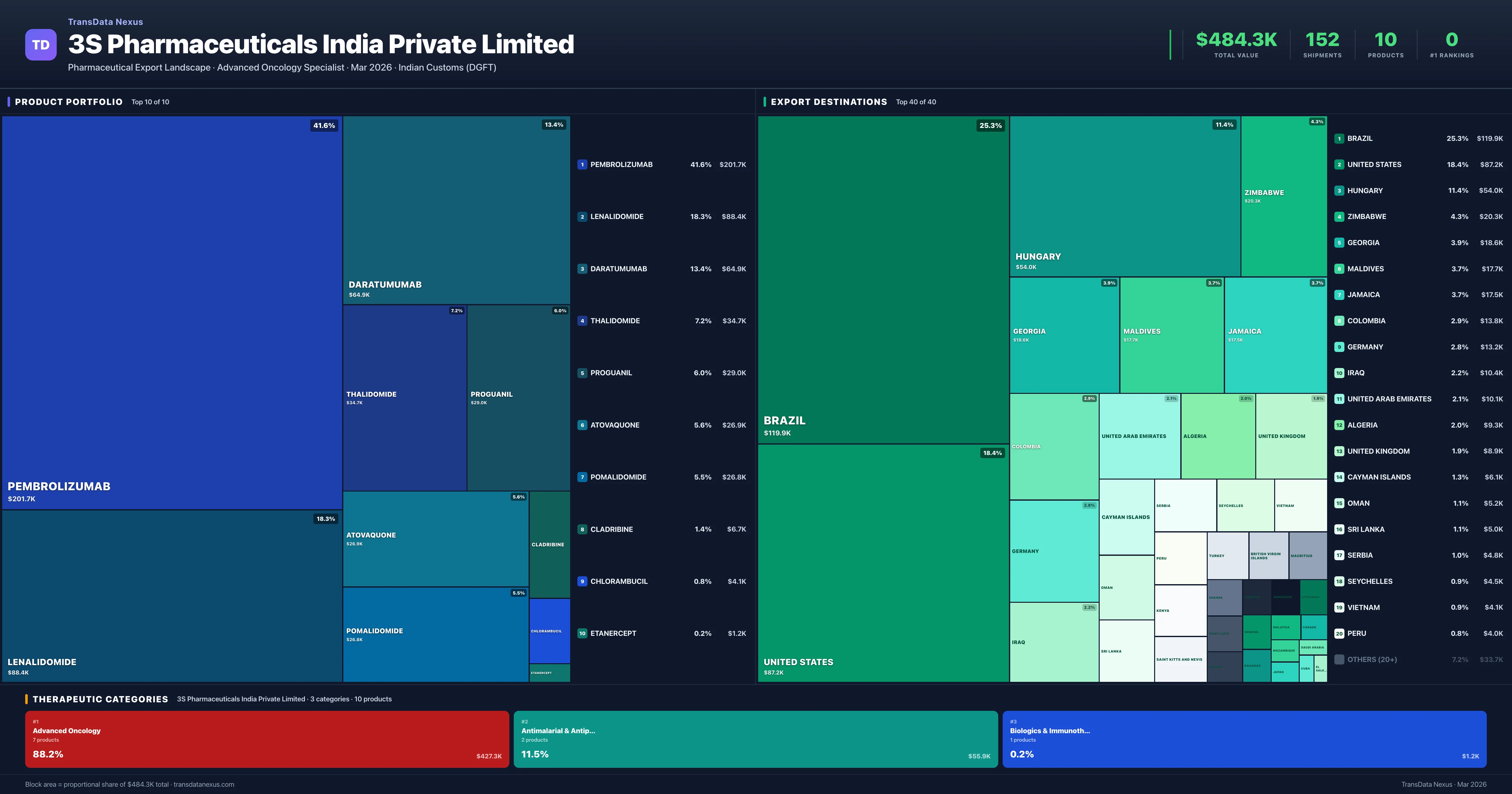3S Pharmaceuticals India Private Limited pharmaceutical export portfolio treemap — 10 products worth $484.3K across 3 categories | TransData Nexus