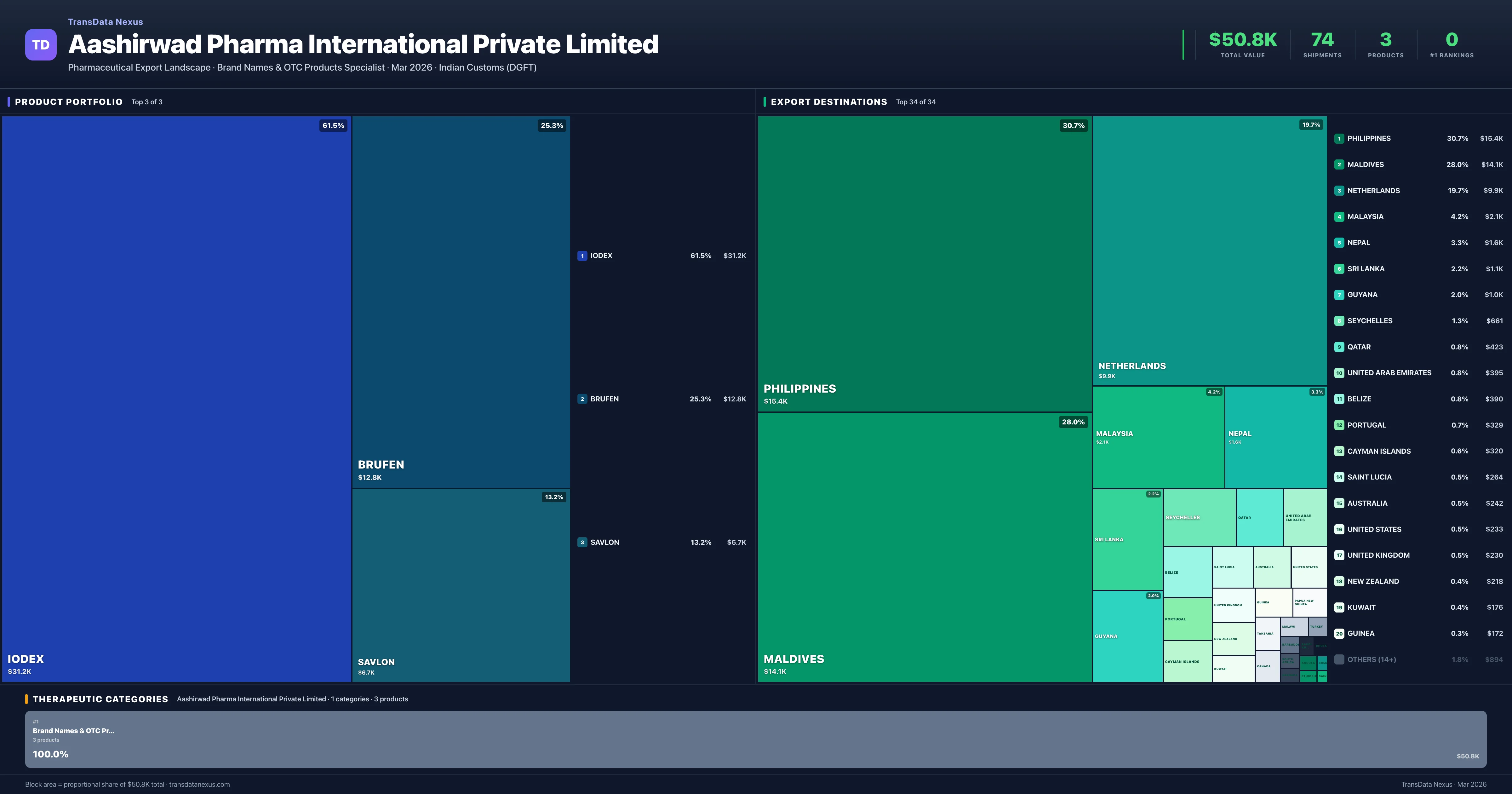 Aashirwad Pharma International Private Limited pharmaceutical export portfolio treemap โ 3 products worth $50.8K across 1 categories | TransData Nexus