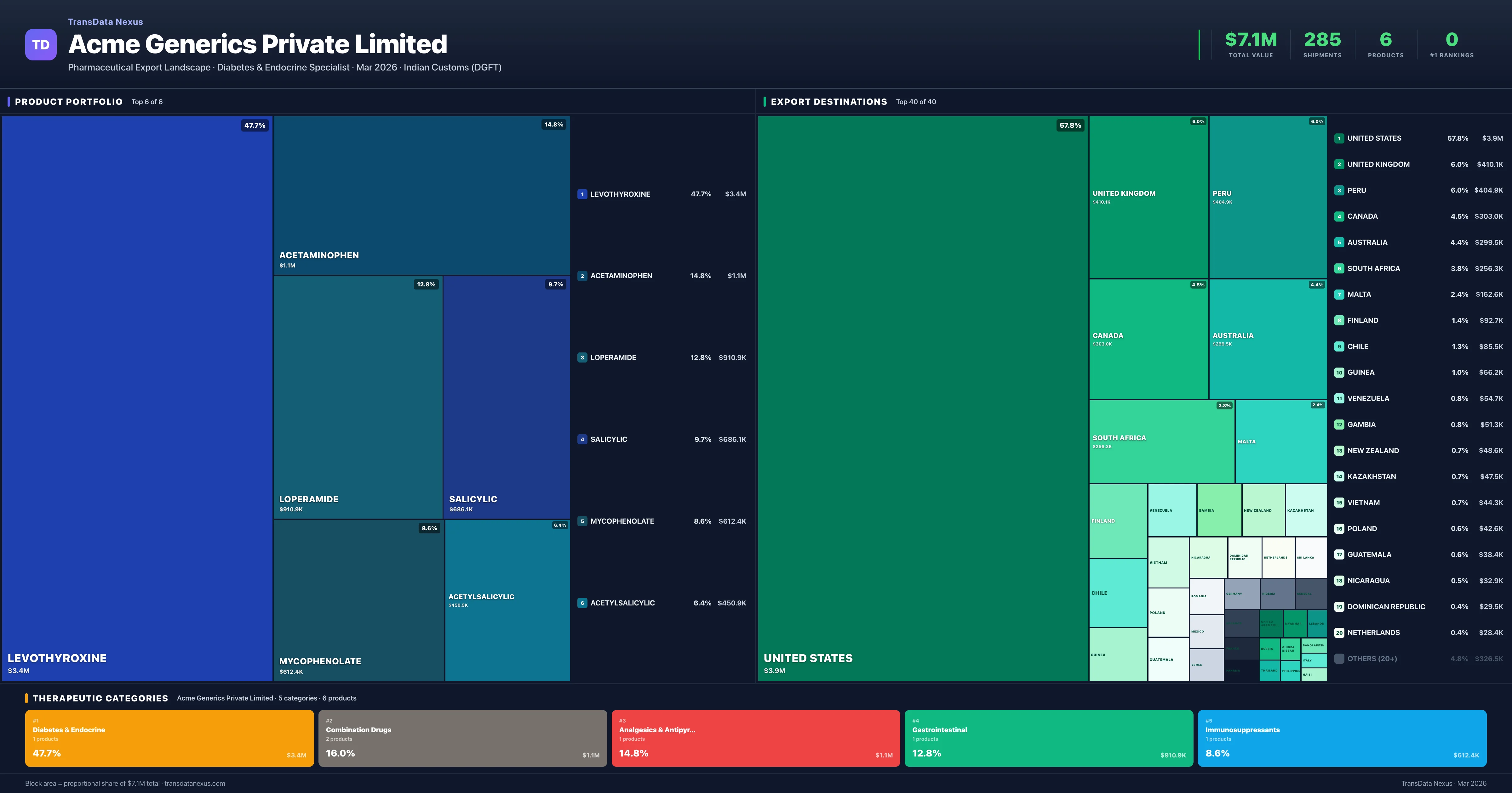 Acme Generics Private Limited pharmaceutical export portfolio treemap — 6 products worth $7.1M across 5 categories | TransData Nexus