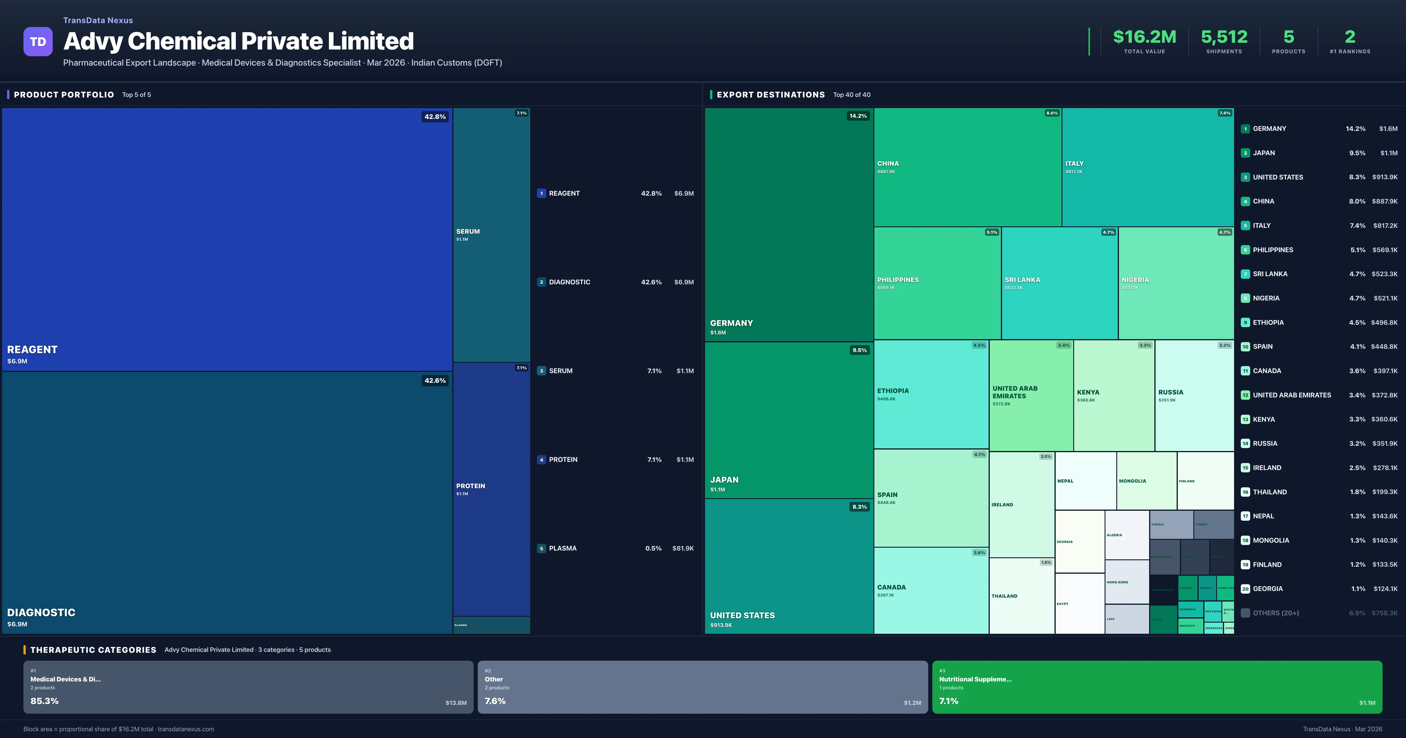 Advy Chemical Private Limited pharmaceutical export portfolio treemap โ 5 products worth $16.2M across 3 categories | TransData Nexus