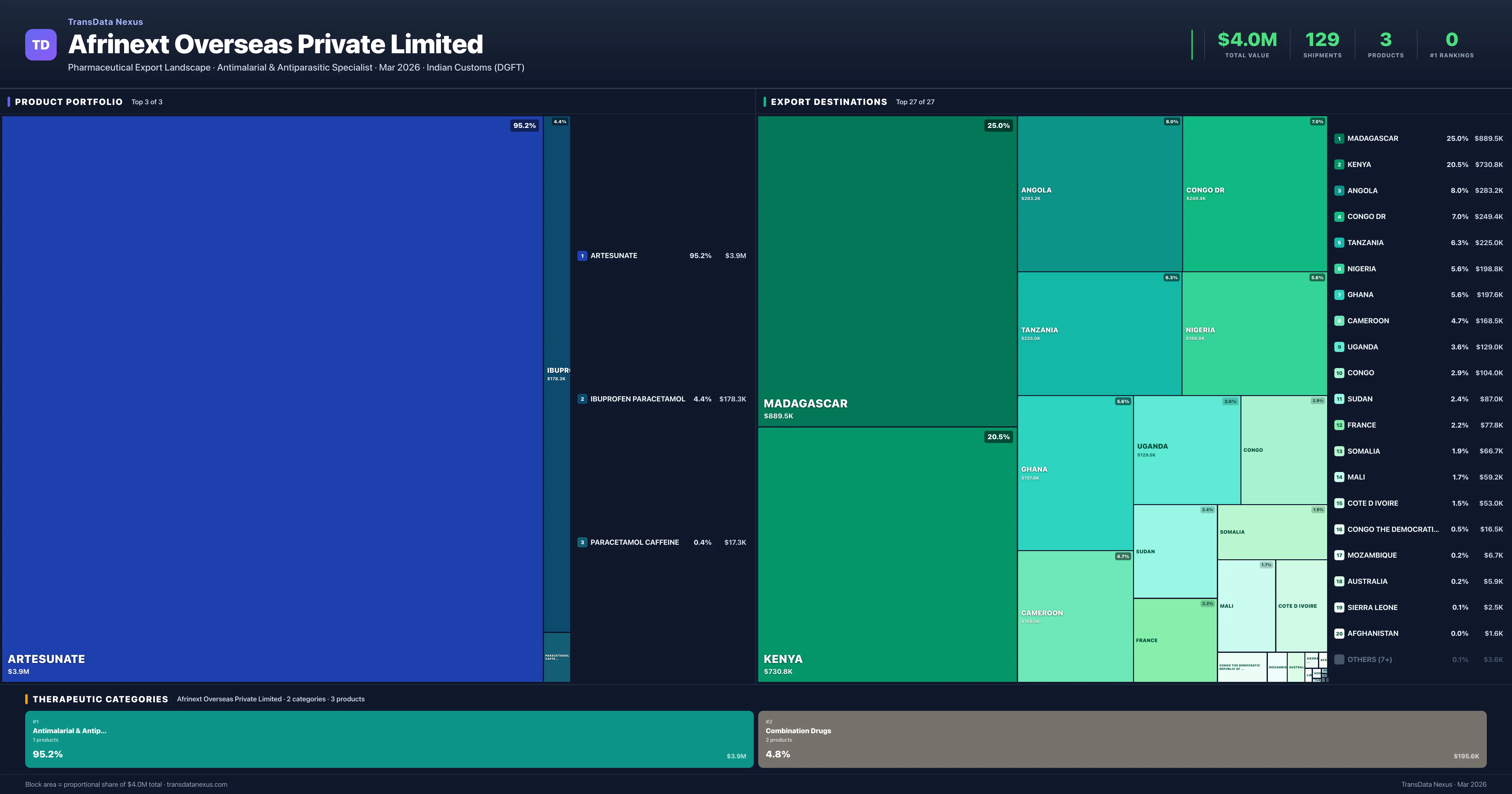 Afrinext Overseas Private Limited pharmaceutical export portfolio treemap — 3 products worth $4.0M across 2 categories | TransData Nexus