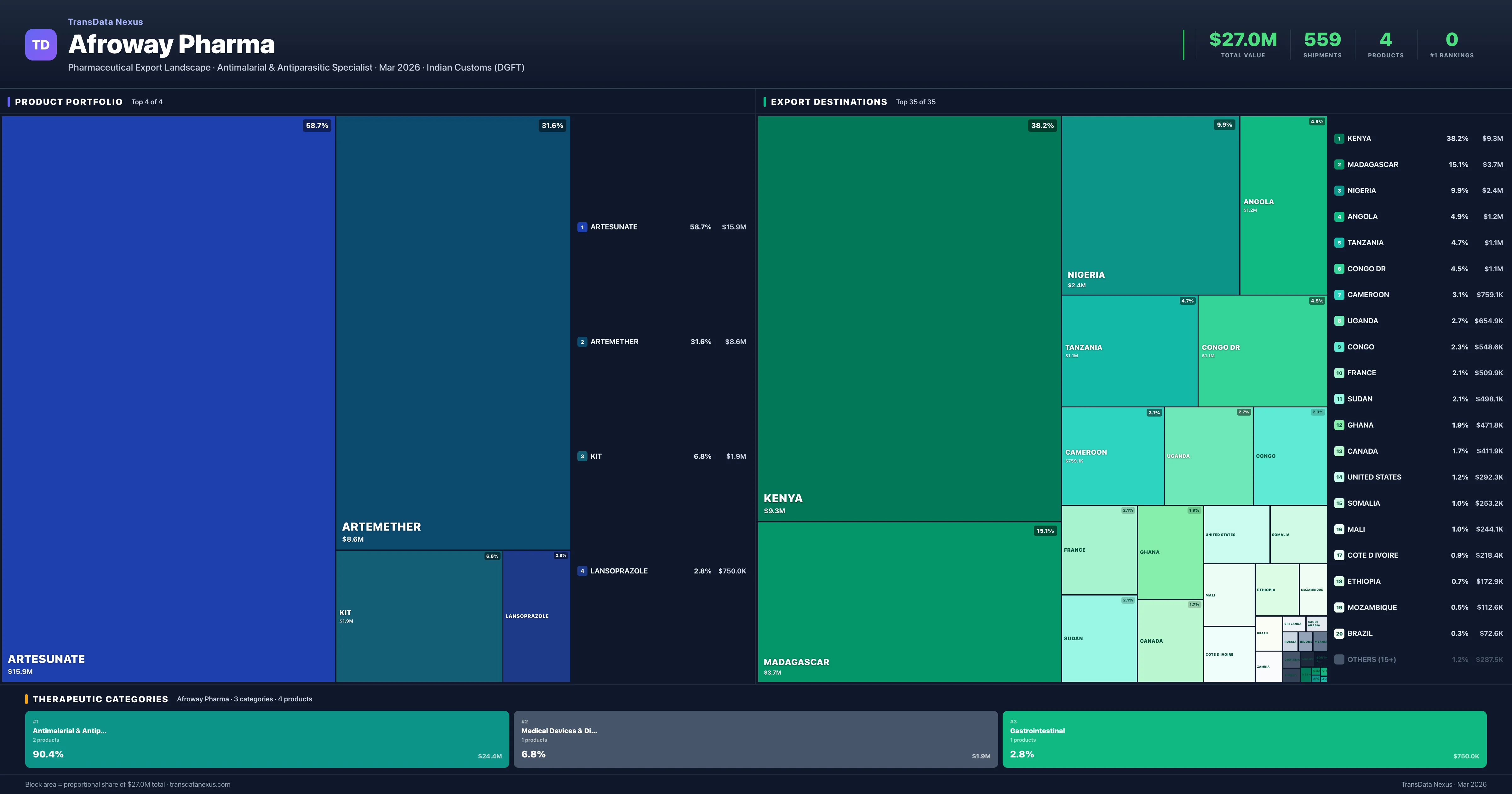 Afroway Pharma pharmaceutical export portfolio treemap โ 4 products worth $27.0M across 3 categories | TransData Nexus