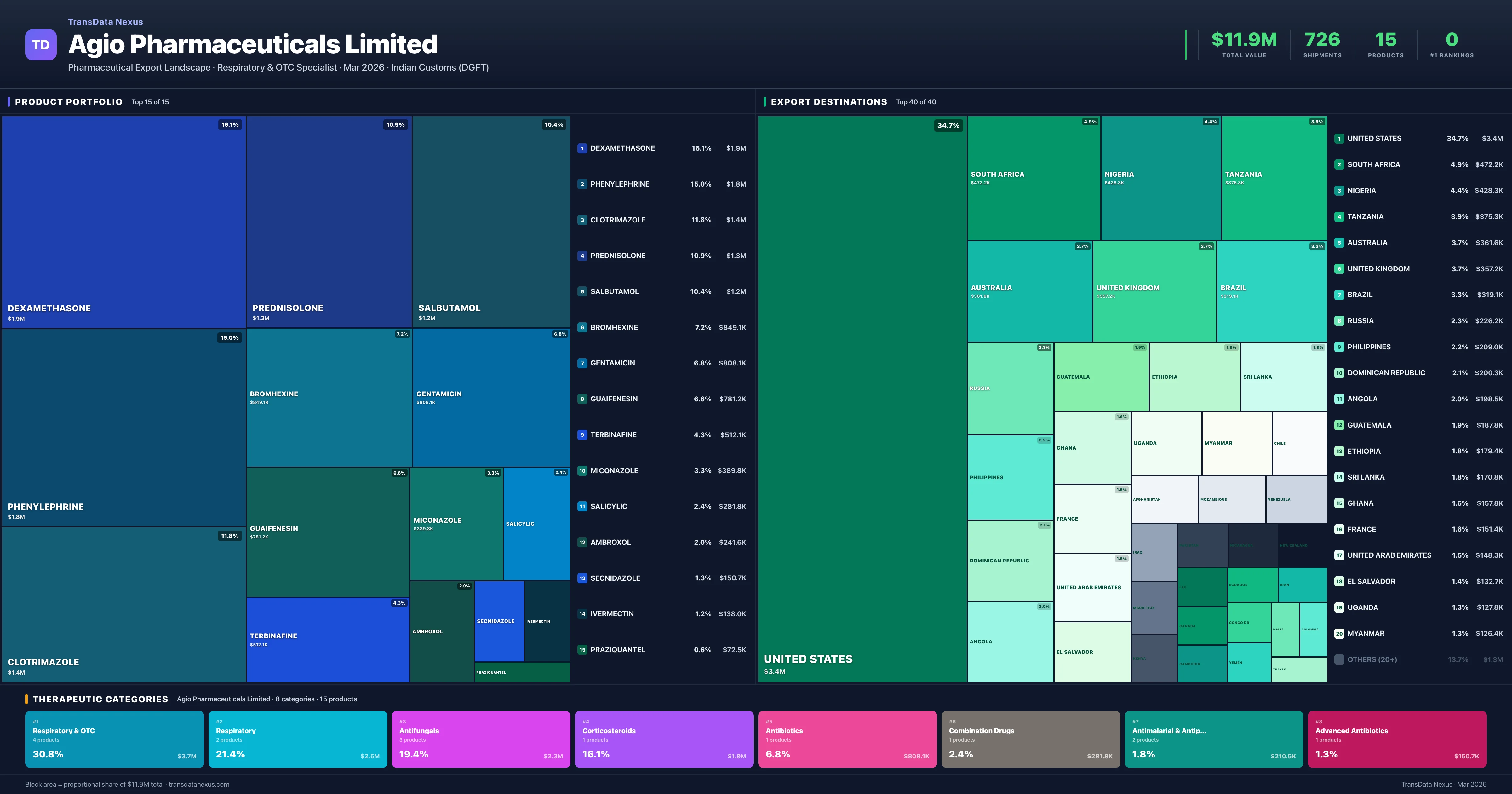 Agio Pharmaceuticals Limited pharmaceutical export portfolio treemap โ 15 products worth $11.9M across 8 categories | TransData Nexus