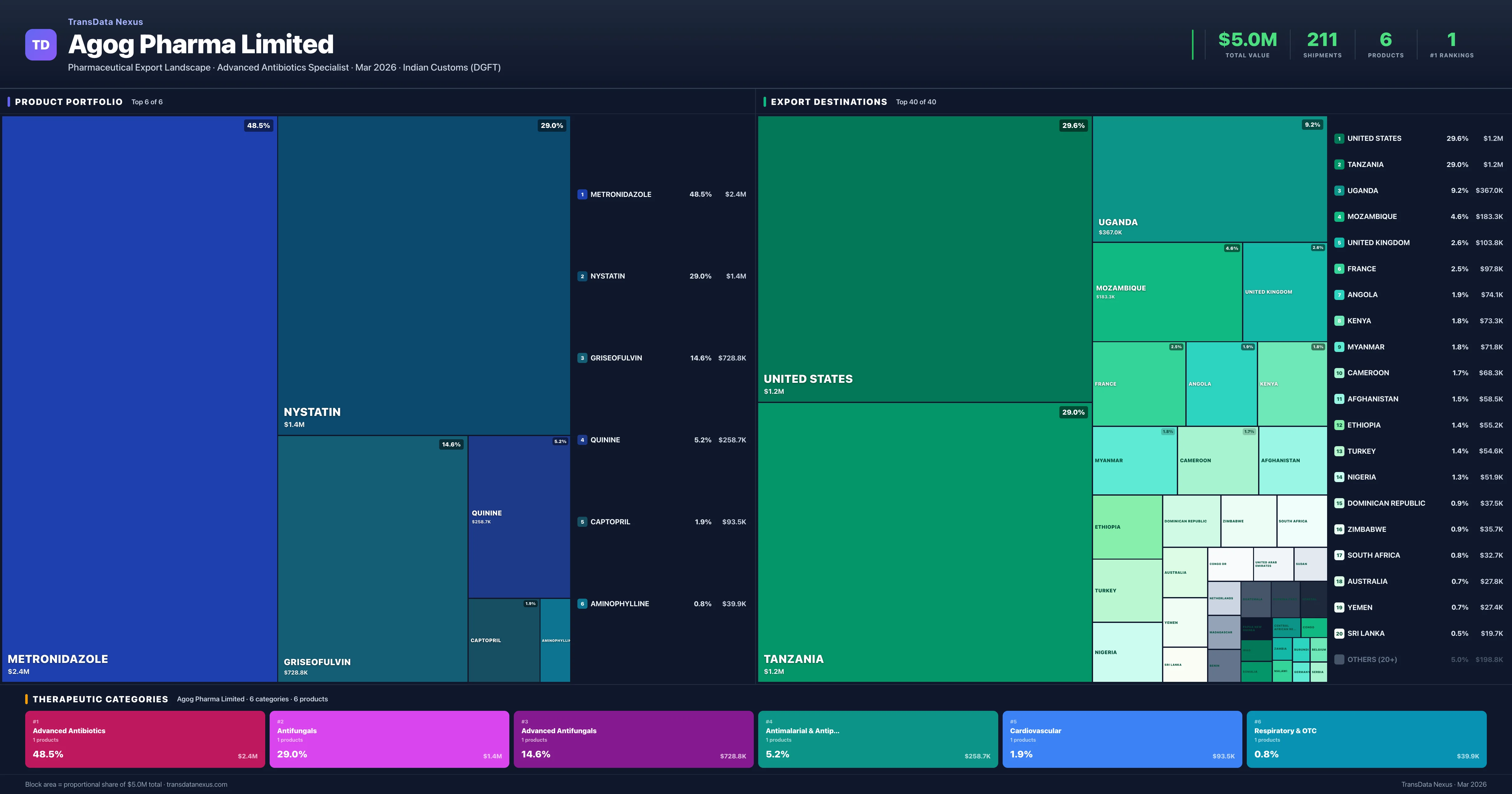 Agog Pharma Limited pharmaceutical export portfolio treemap — 6 products worth $5.0M across 6 categories | TransData Nexus