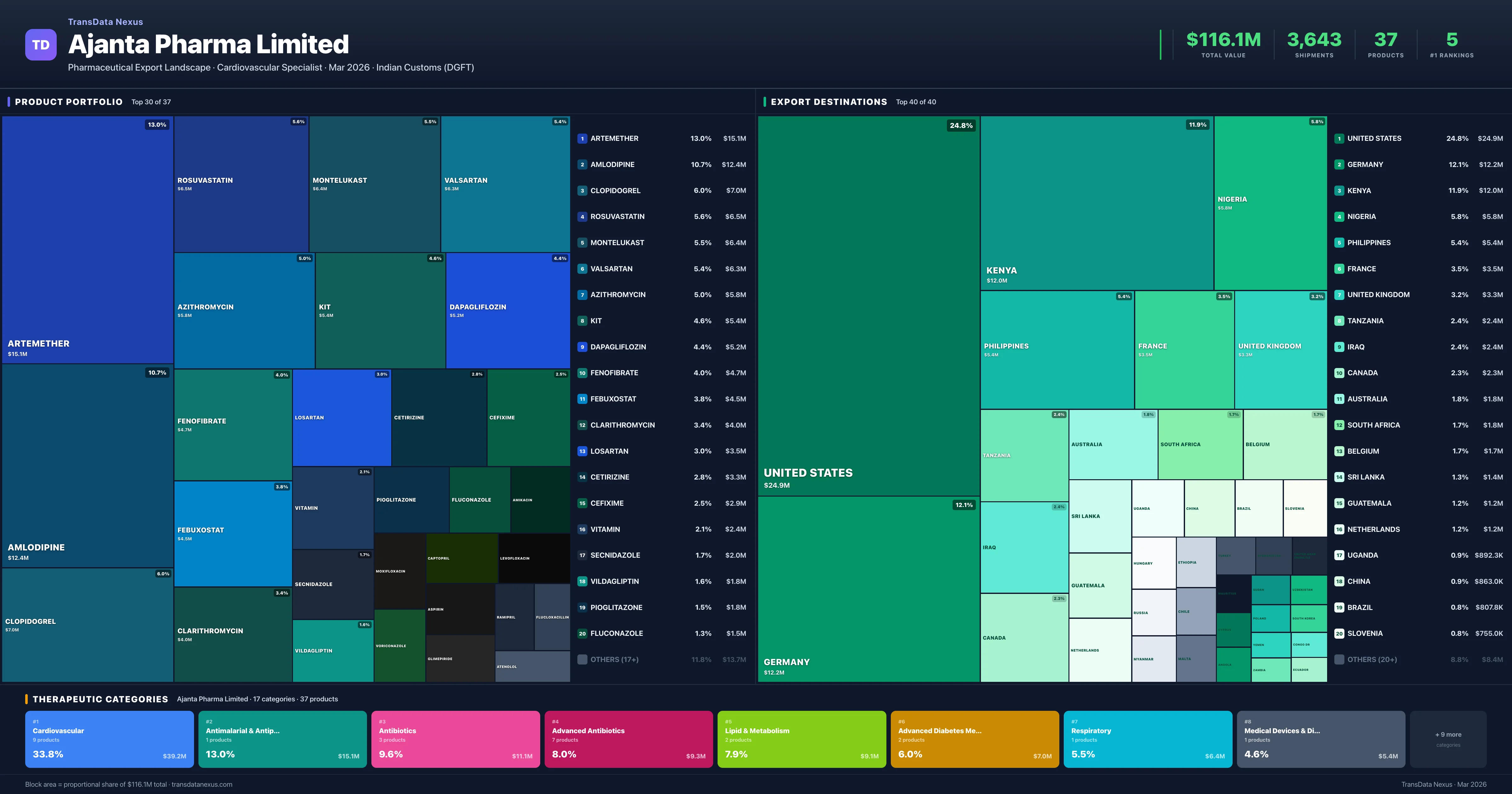Ajanta Pharma Limited pharmaceutical export portfolio treemap — 37 products worth $116.1M across 17 categories | TransData Nexus