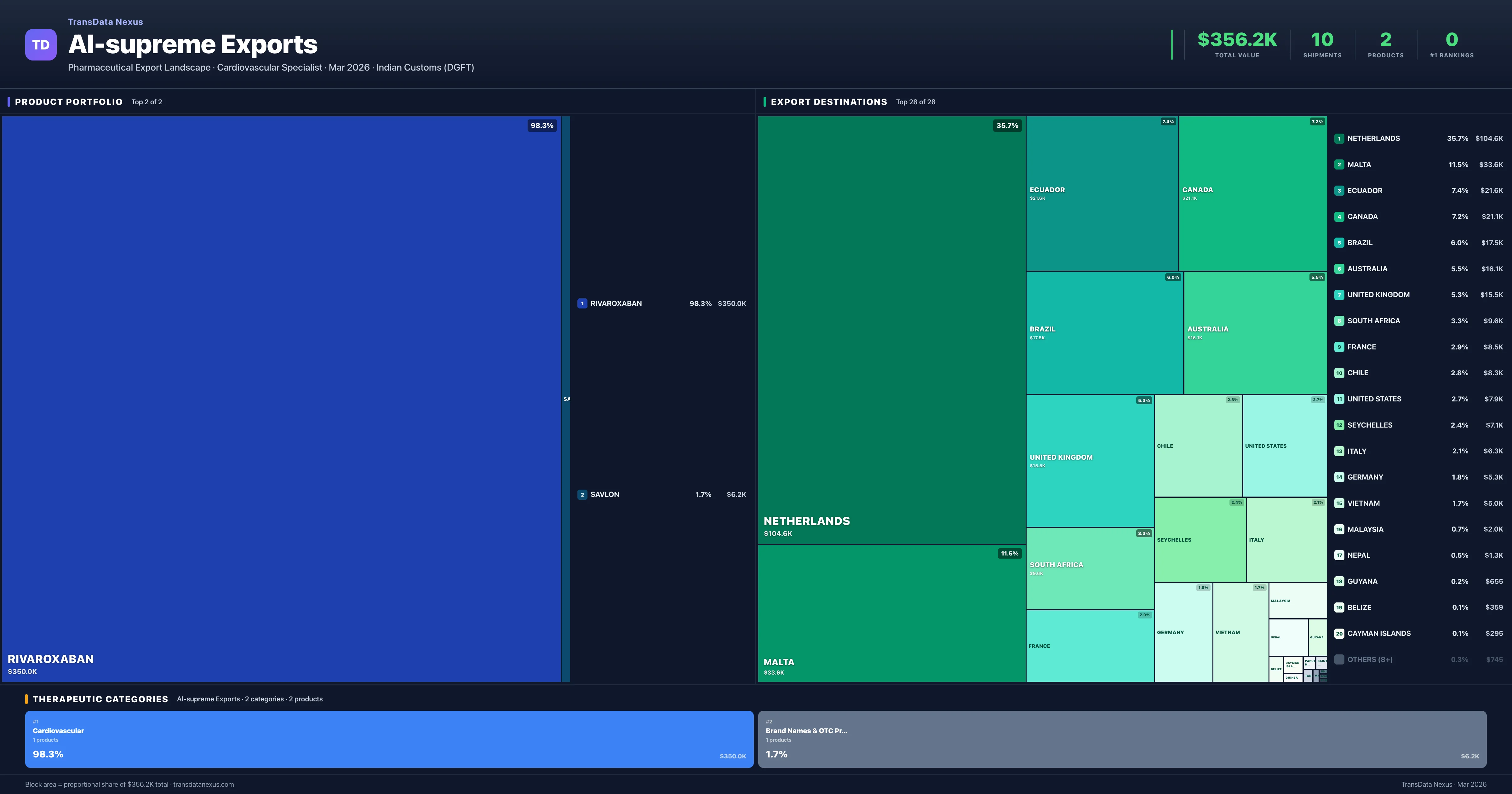 Al-supreme Exports pharmaceutical export portfolio treemap โ 2 products worth $356.2K across 2 categories | TransData Nexus