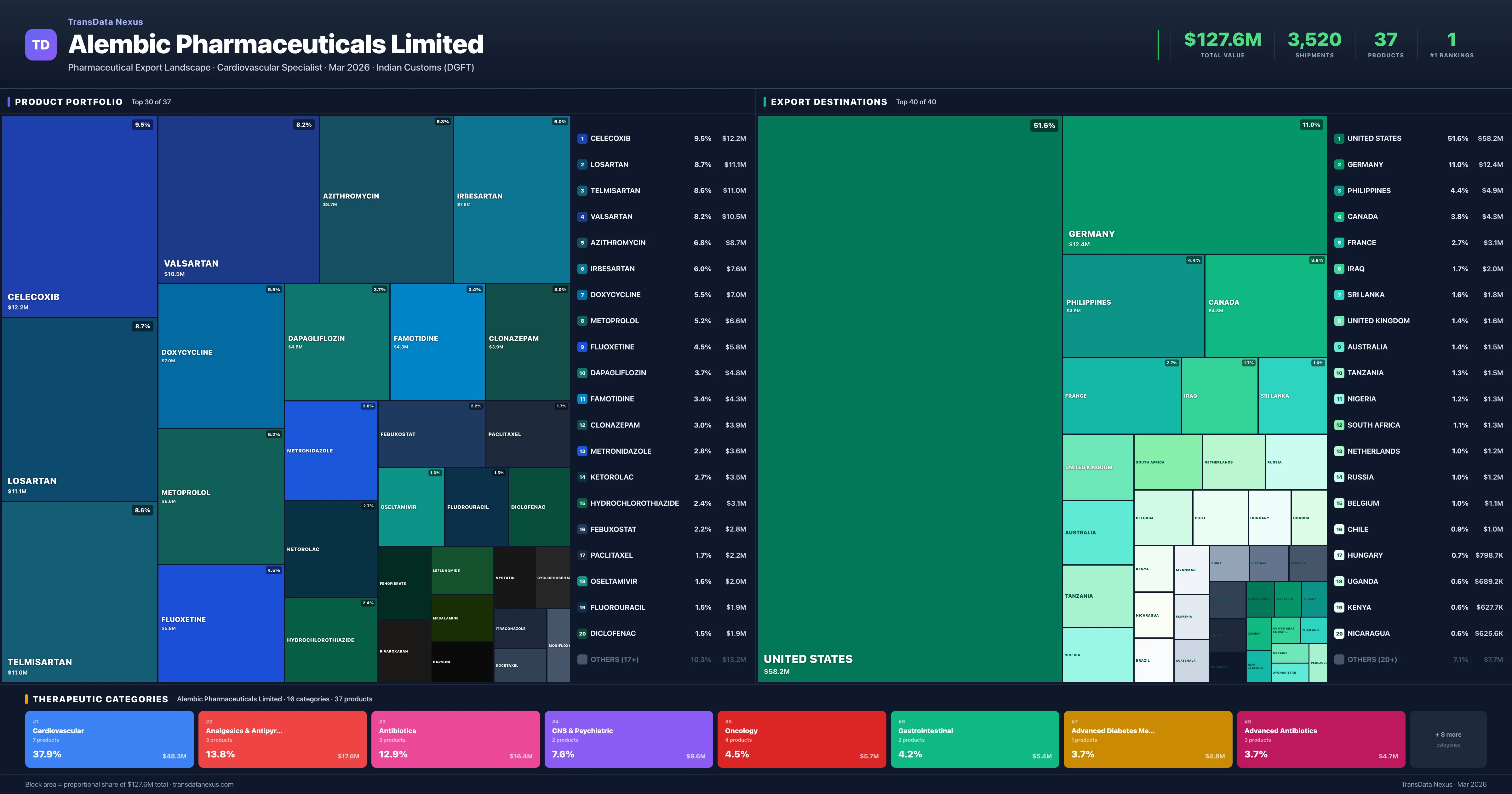Alembic Pharmaceuticals Limited pharmaceutical export portfolio treemap — 37 products worth $127.6M across 16 categories | TransData Nexus