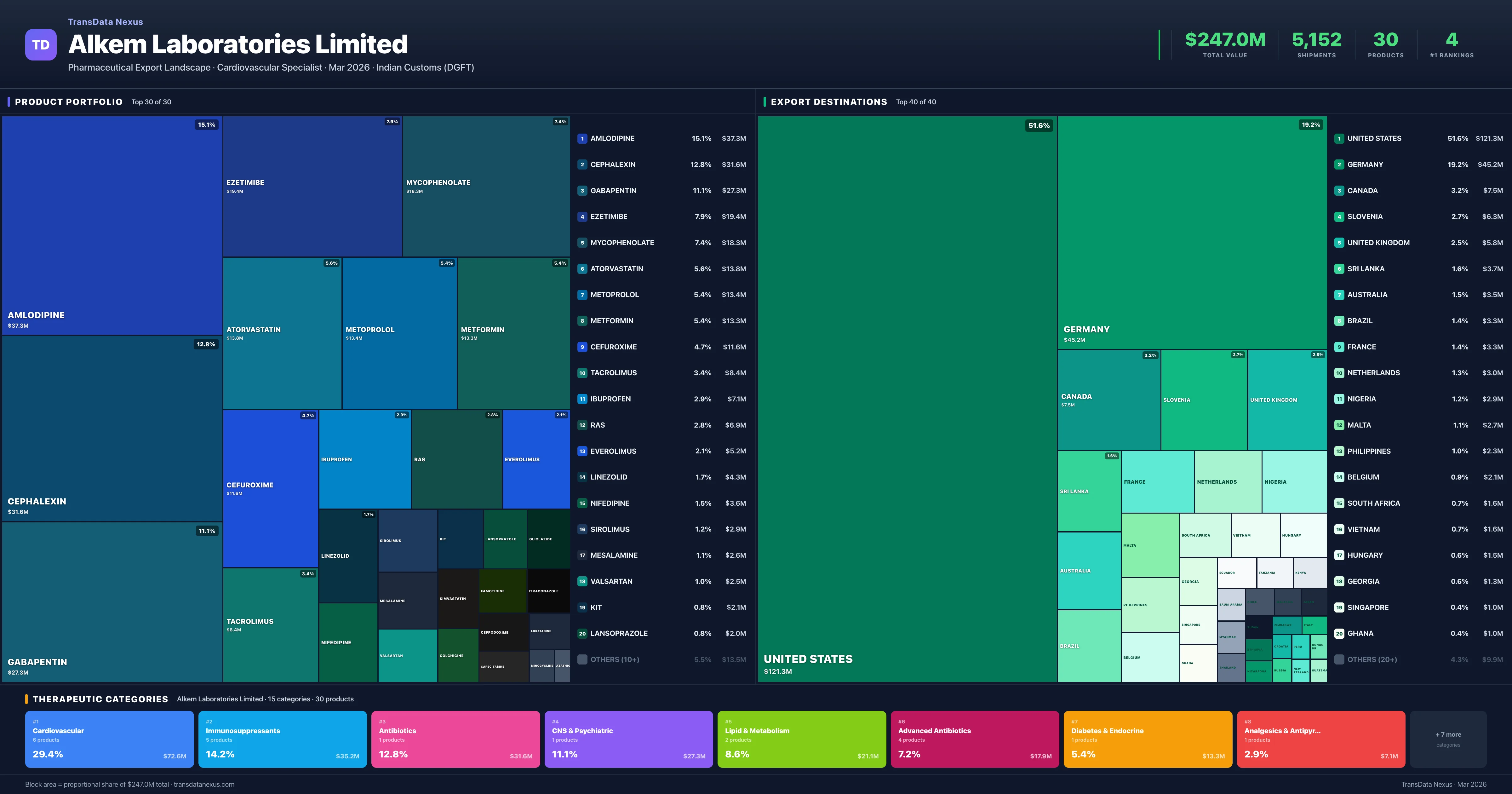 Alkem Laboratories Limited pharmaceutical export portfolio treemap — 30 products worth $247.0M across 15 categories | TransData Nexus