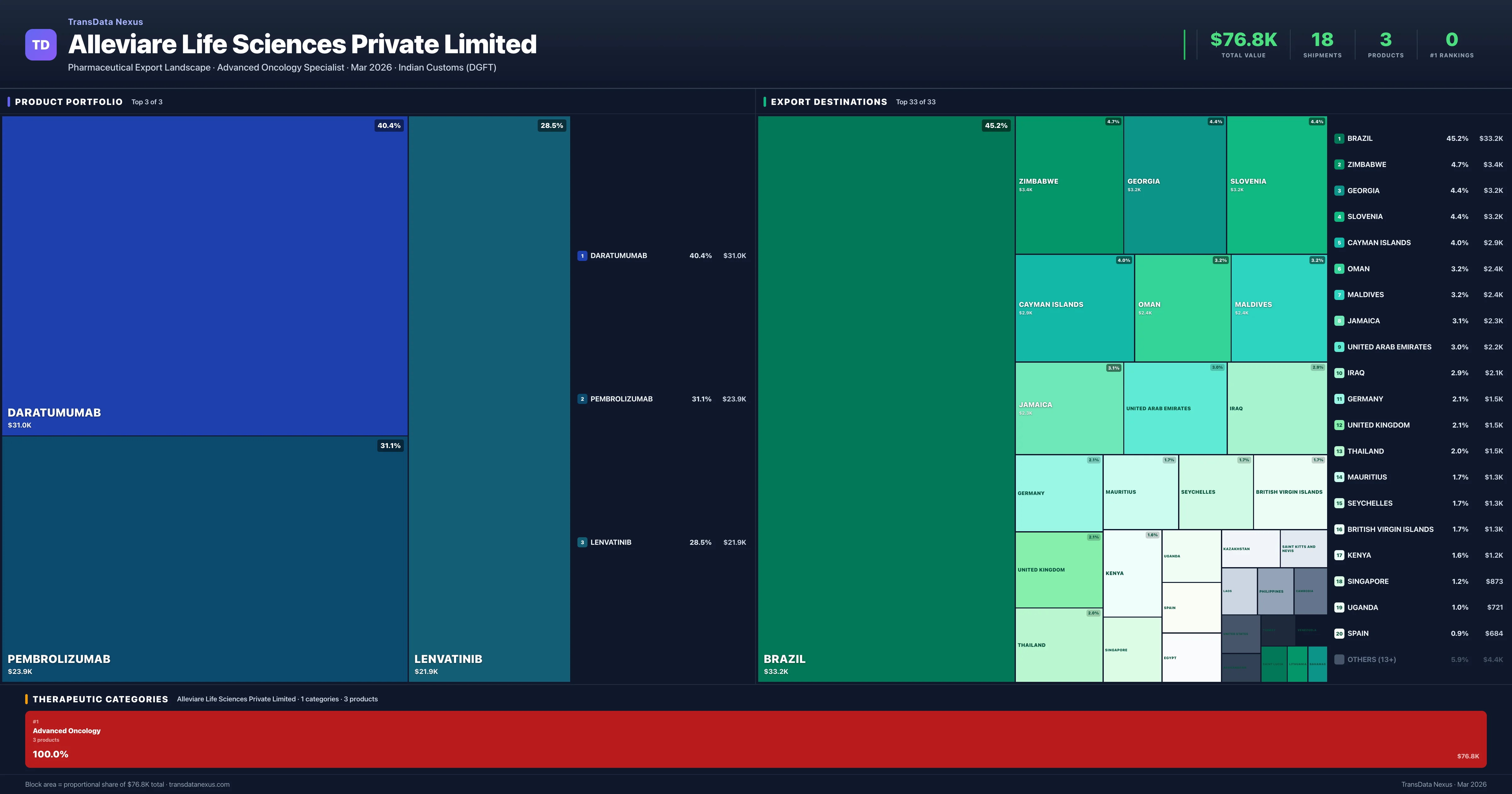 Alleviare Life Sciences Private Limited pharmaceutical export portfolio treemap — 3 products worth $76.8K across 1 categories | TransData Nexus