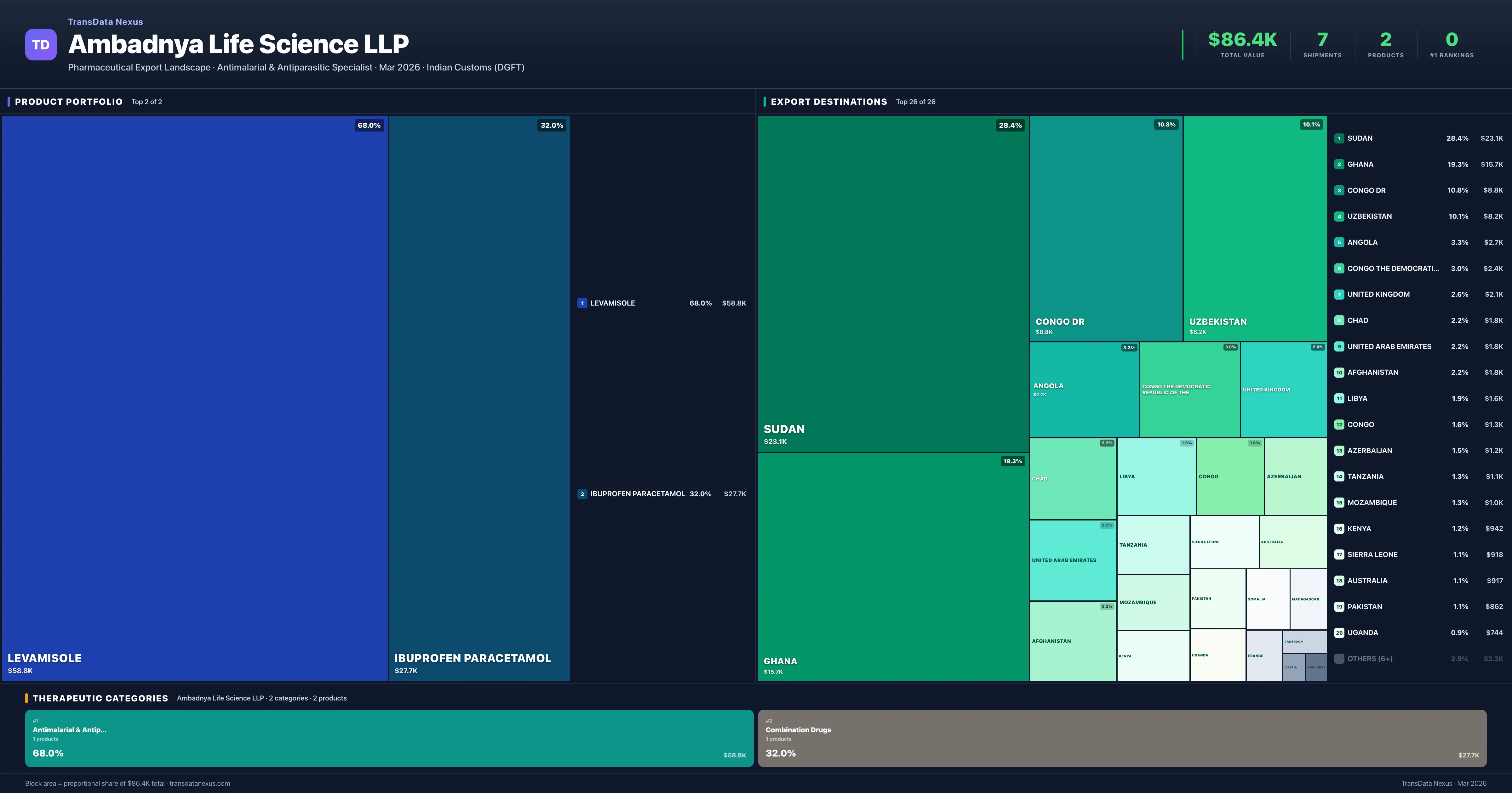Ambadnya Life Science LLP pharmaceutical export portfolio treemap โ 2 products worth $86.4K across 2 categories | TransData Nexus