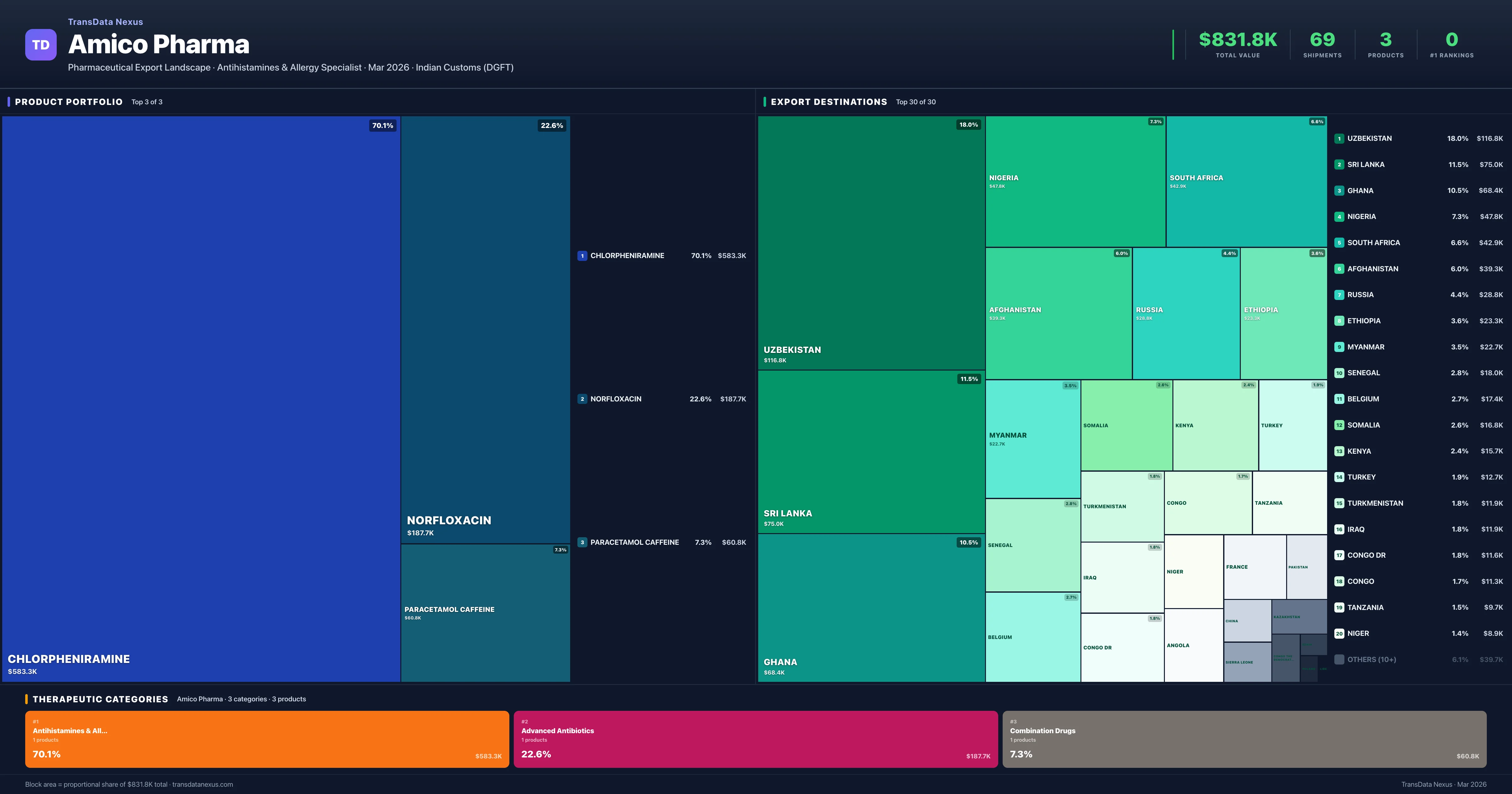 Amico Pharma pharmaceutical export portfolio treemap — 3 products worth $831.8K across 3 categories | TransData Nexus
