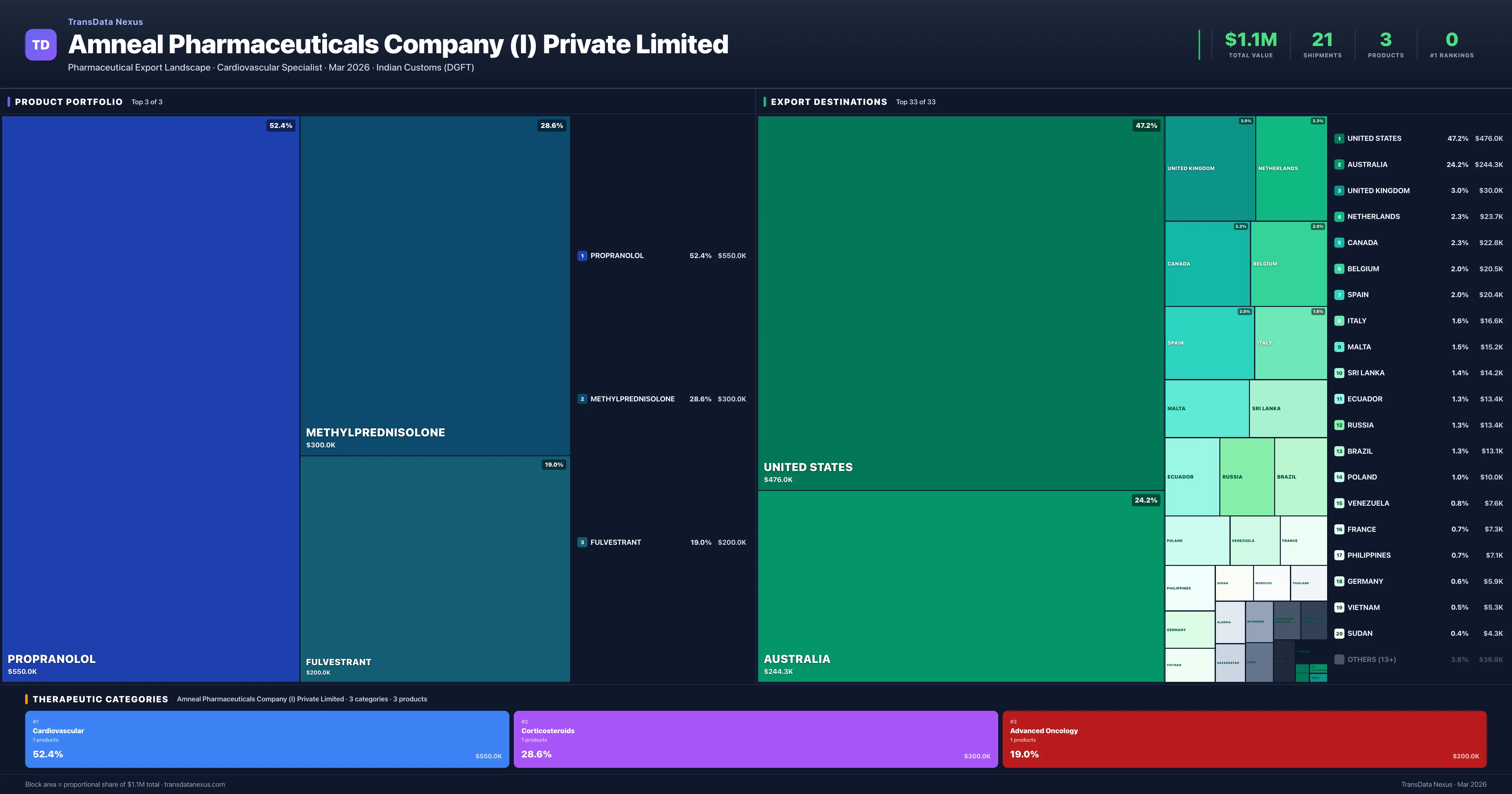 Amneal Pharmaceuticals Company (I) Private Limited pharmaceutical export portfolio treemap — 3 products worth $1.1M across 3 categories | TransData Nexus