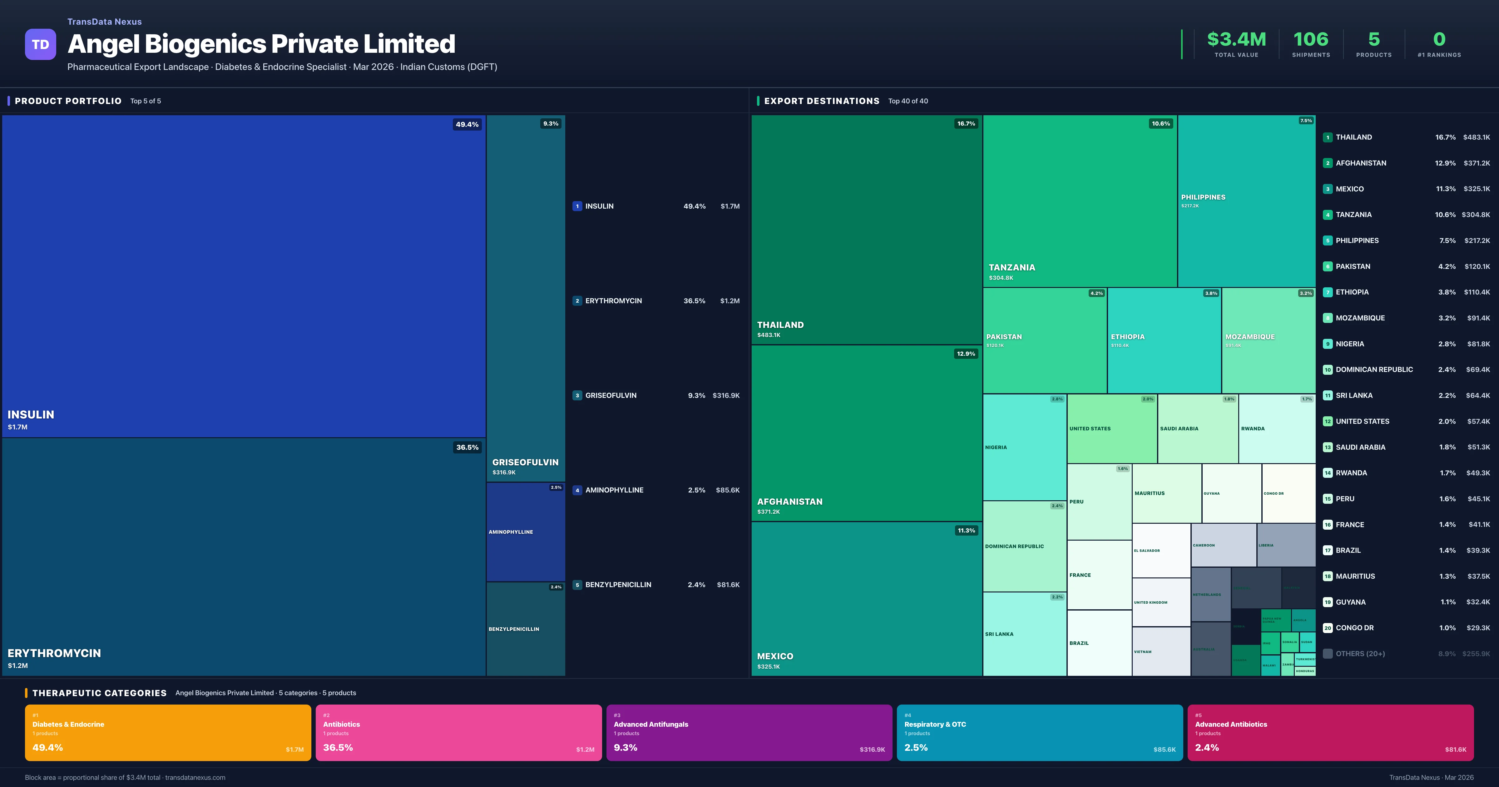 Angel Biogenics Private Limited pharmaceutical export portfolio treemap — 5 products worth $3.4M across 5 categories | TransData Nexus
