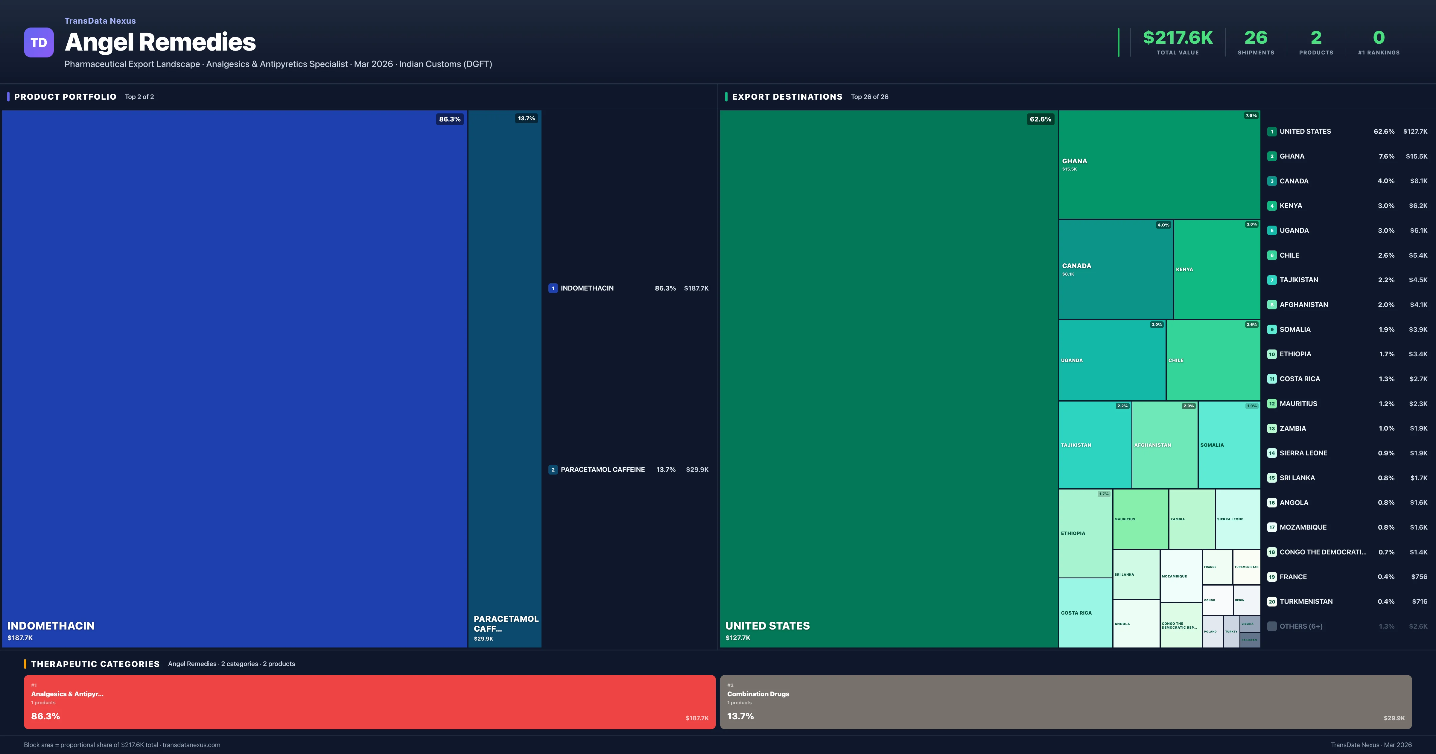 Angel Remedies pharmaceutical export portfolio treemap โ 2 products worth $217.6K across 2 categories | TransData Nexus