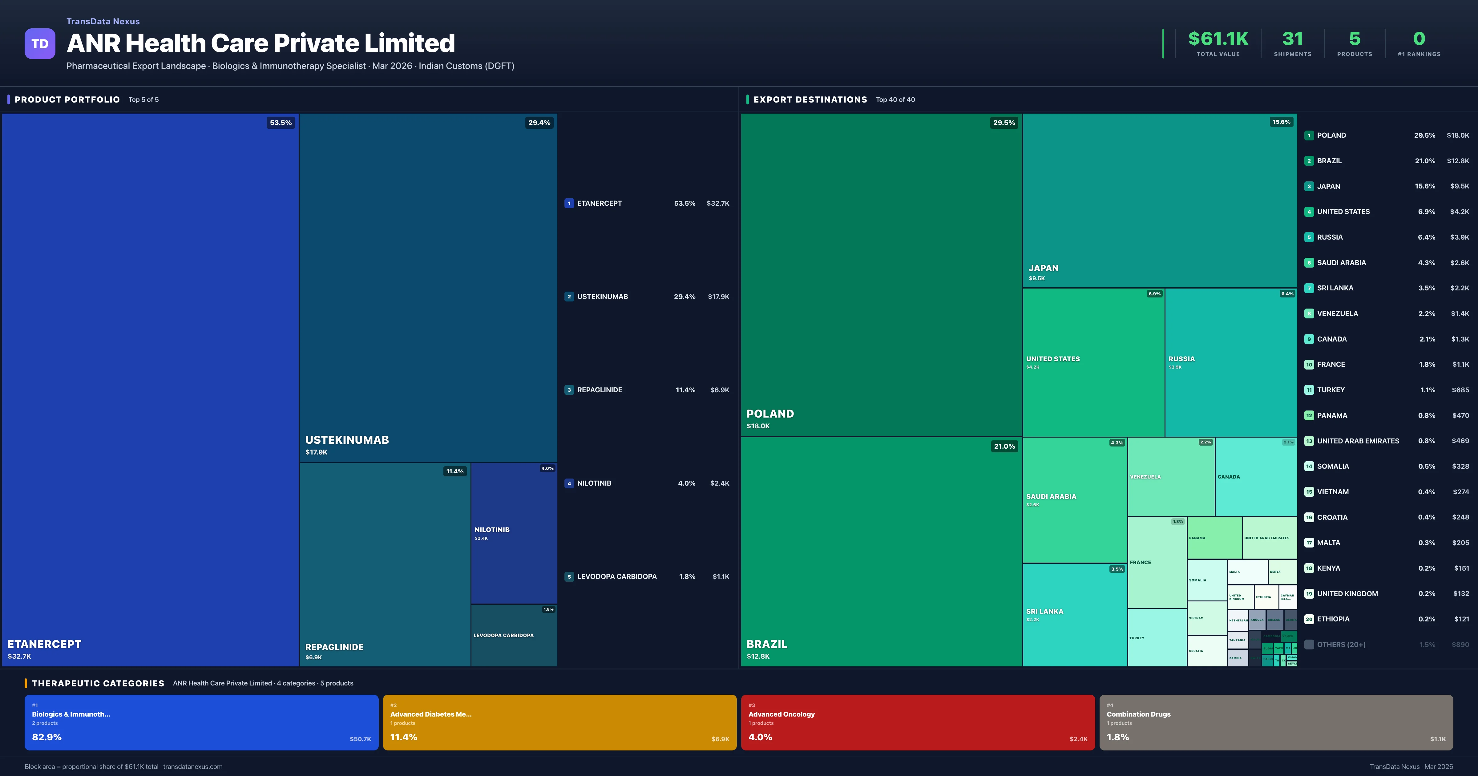 ANR Health Care Private Limited pharmaceutical export portfolio treemap โ 5 products worth $61.1K across 4 categories | TransData Nexus