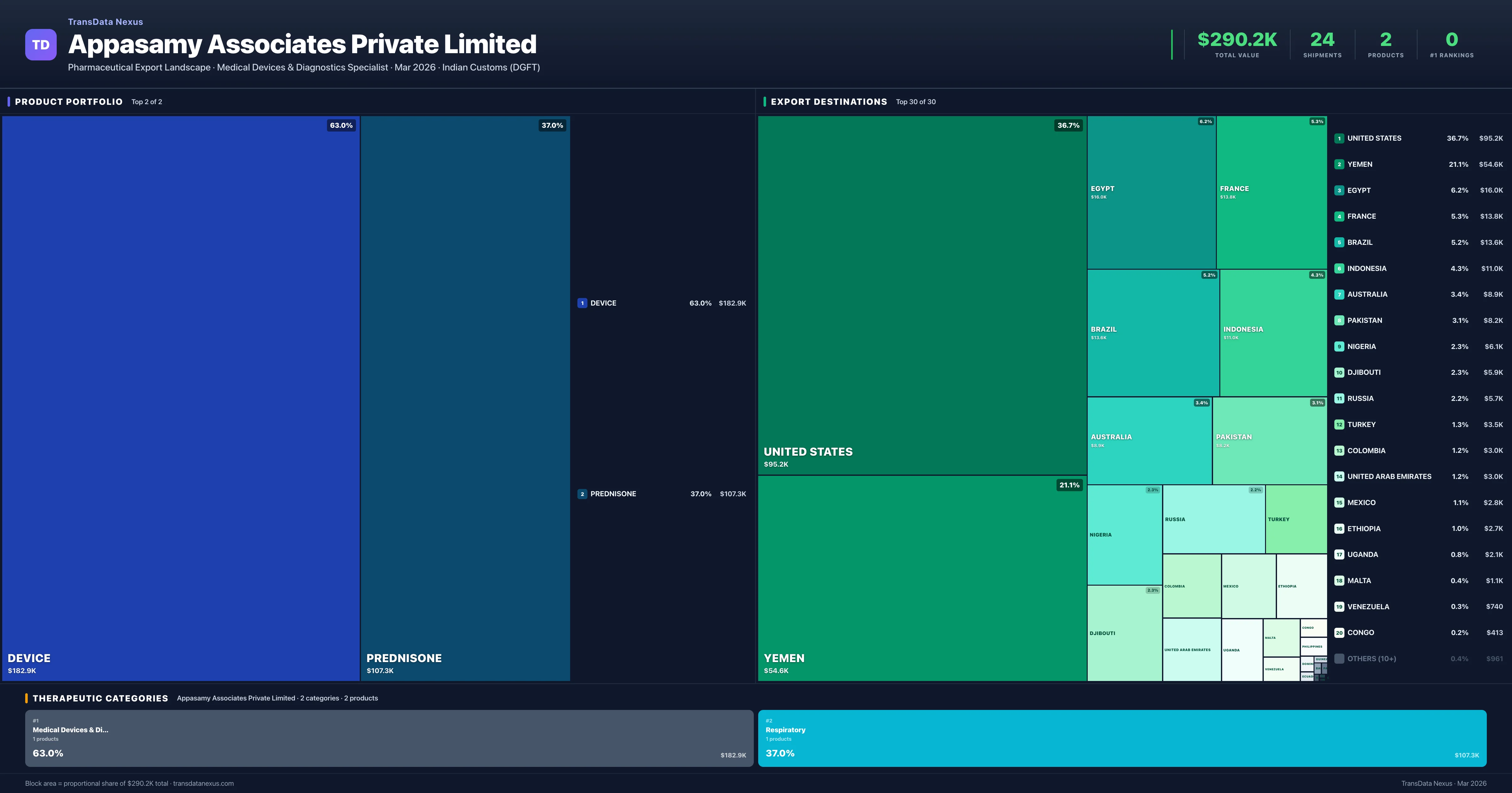 Appasamy Associates Private Limited pharmaceutical export portfolio treemap — 2 products worth $290.2K across 2 categories | TransData Nexus