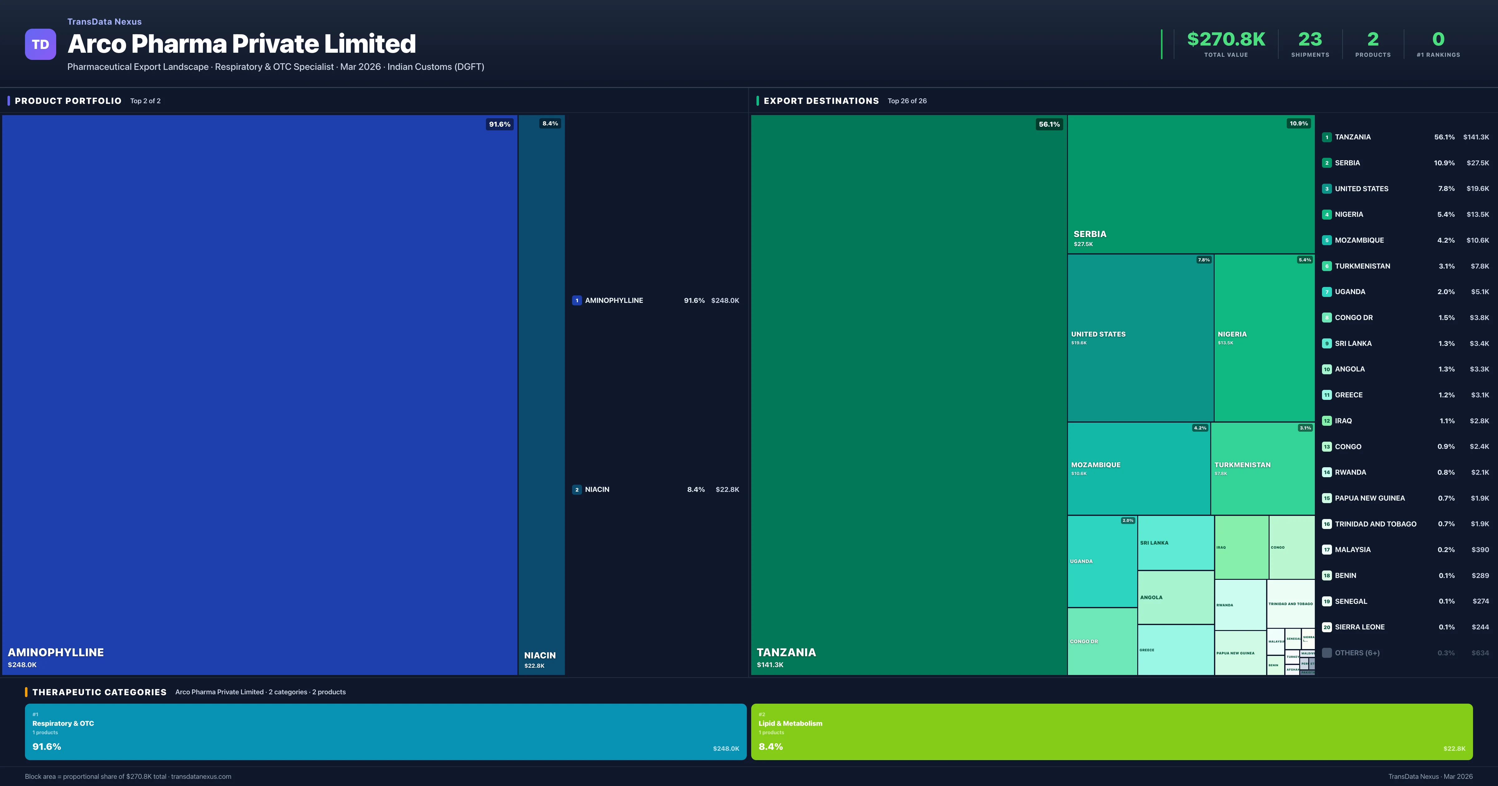 Arco Pharma Private Limited pharmaceutical export portfolio treemap — 2 products worth $270.8K across 2 categories | TransData Nexus
