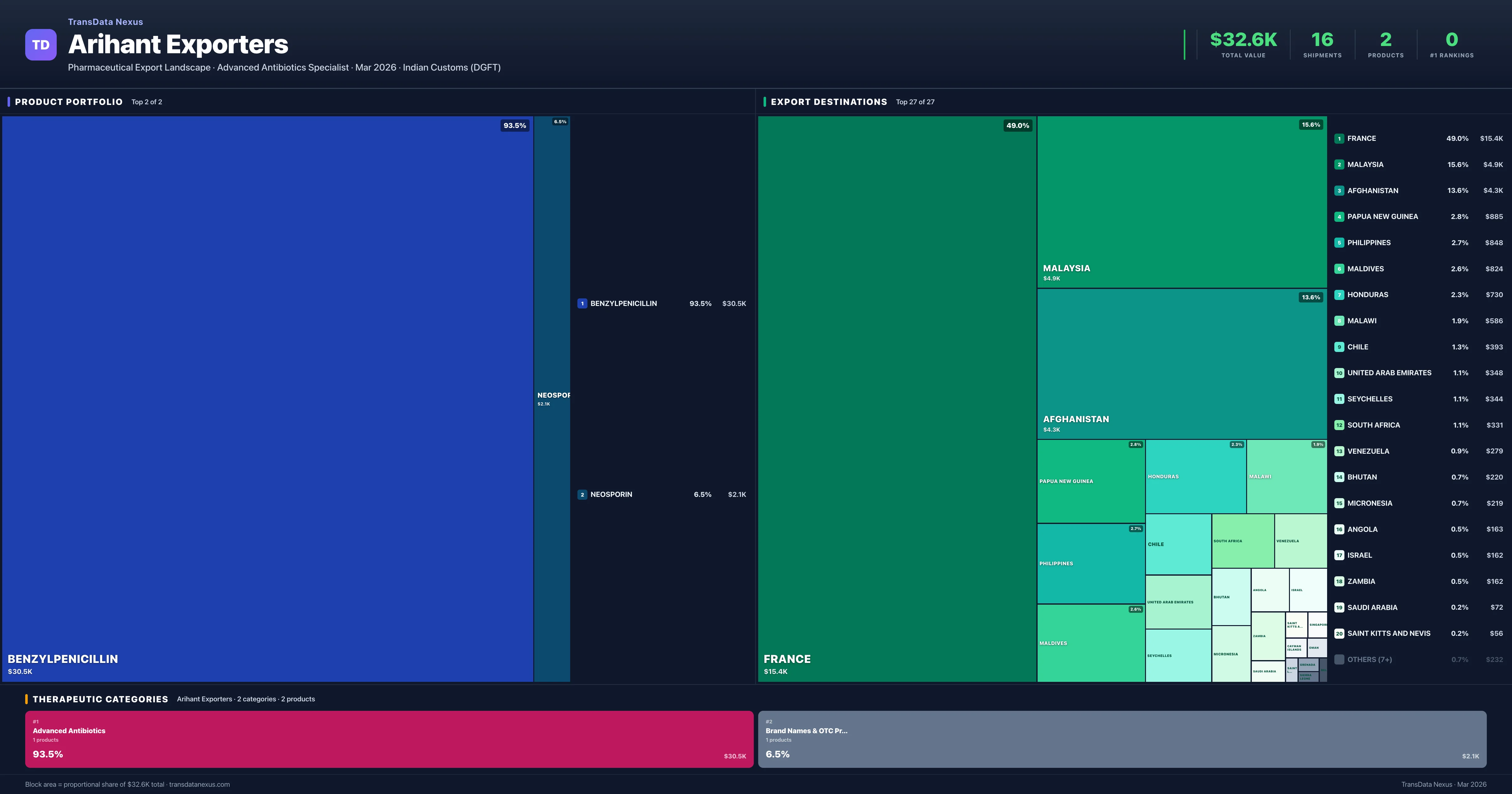 Arihant Exporters pharmaceutical export portfolio treemap โ 2 products worth $32.6K across 2 categories | TransData Nexus