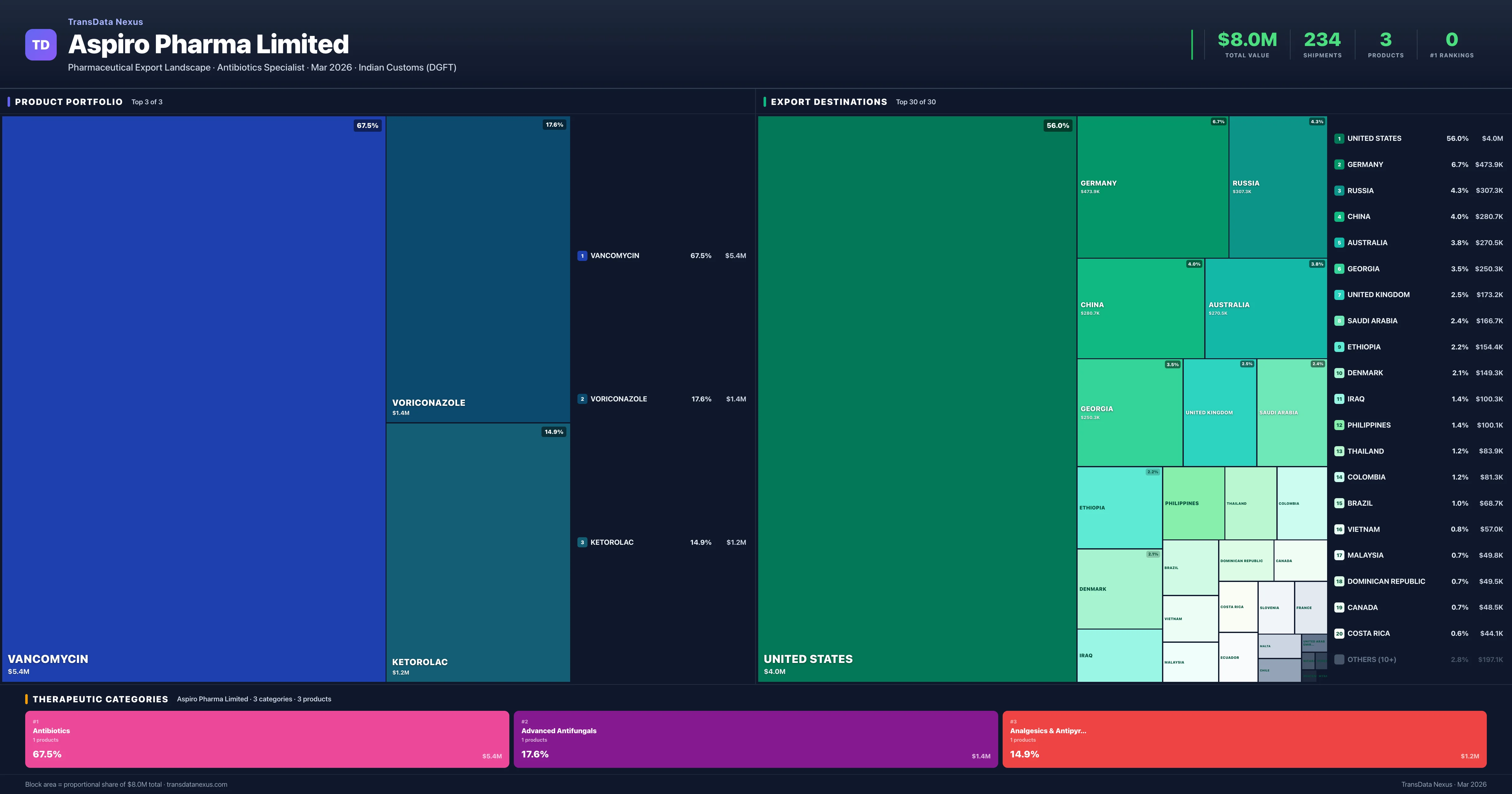 Aspiro Pharma Limited pharmaceutical export portfolio treemap — 3 products worth $8.0M across 3 categories | TransData Nexus