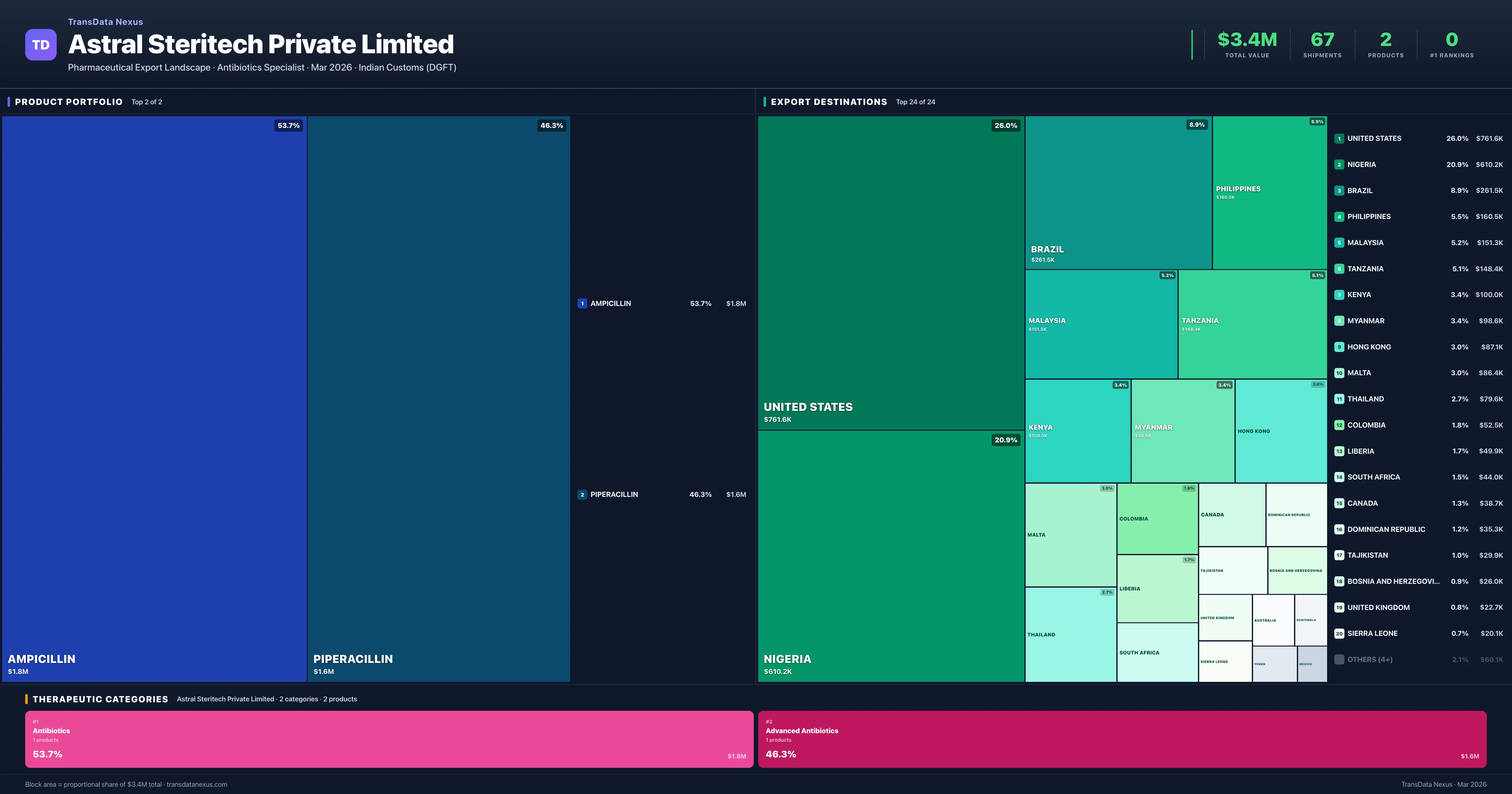 Astral Steritech Private Limited pharmaceutical export portfolio treemap — 2 products worth $3.4M across 2 categories | TransData Nexus