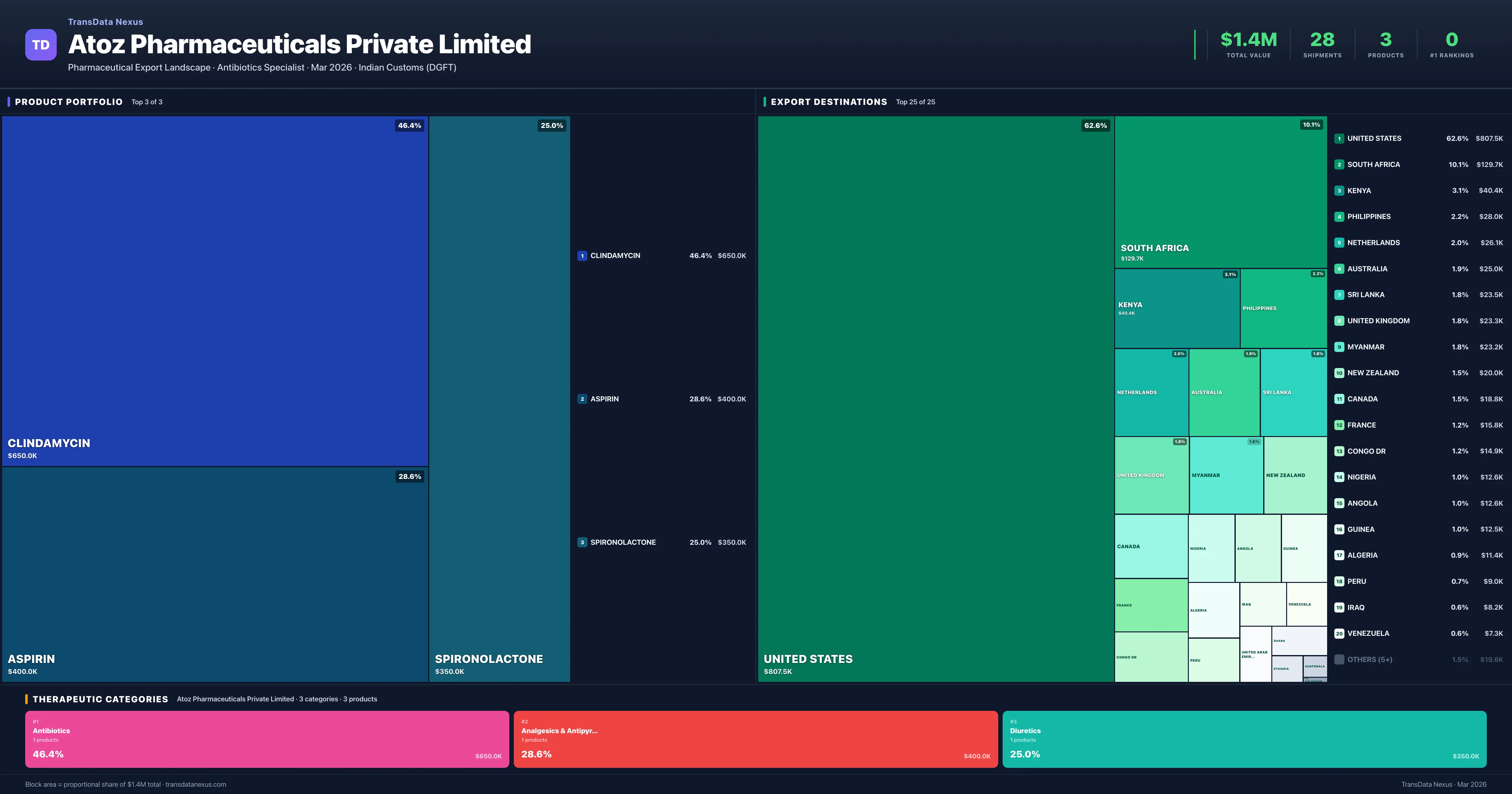 Atoz Pharmaceuticals Private Limited pharmaceutical export portfolio treemap — 3 products worth $1.4M across 3 categories | TransData Nexus
