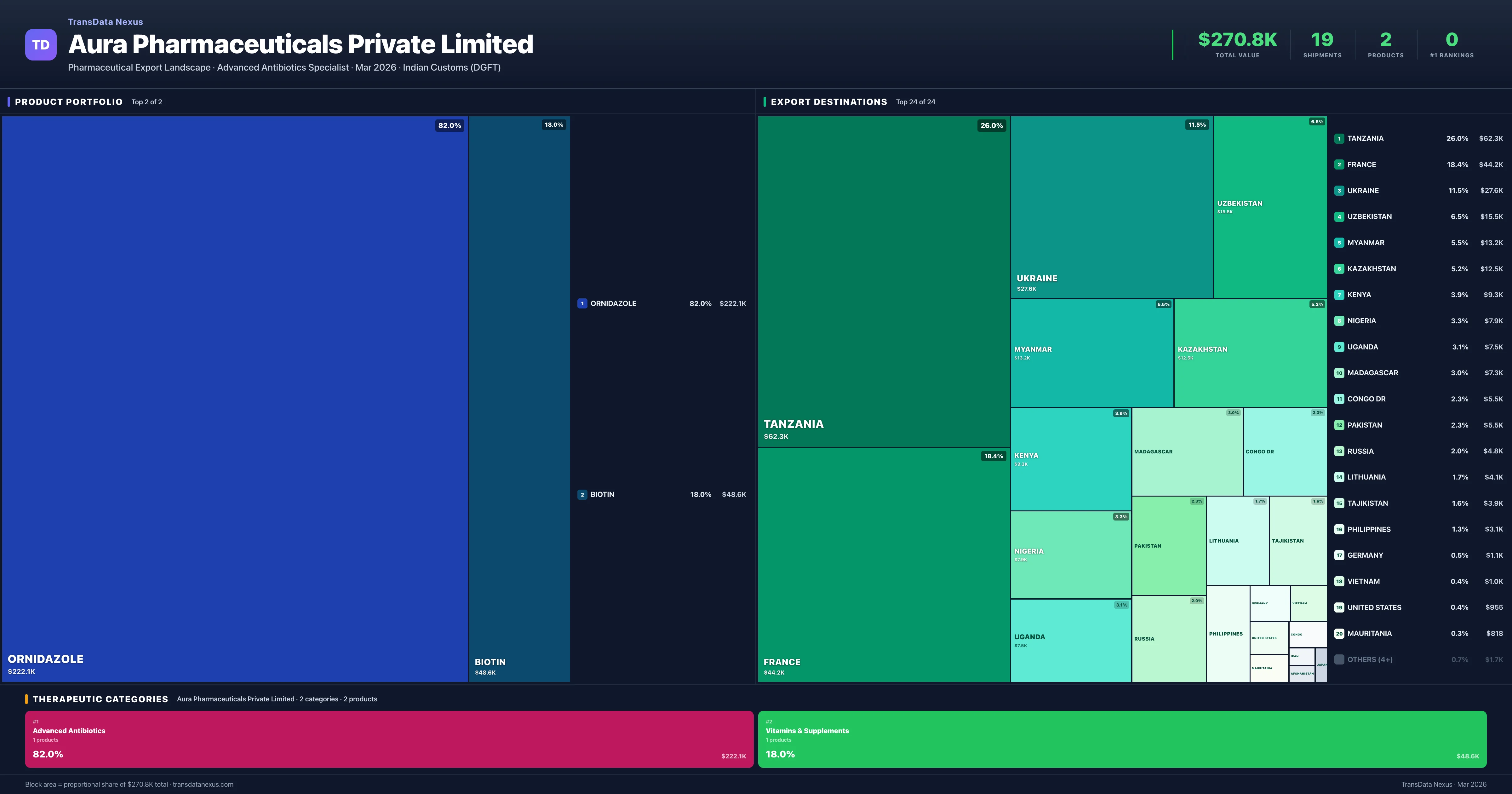 Aura Pharmaceuticals Private Limited pharmaceutical export portfolio treemap โ 2 products worth $270.8K across 2 categories | TransData Nexus