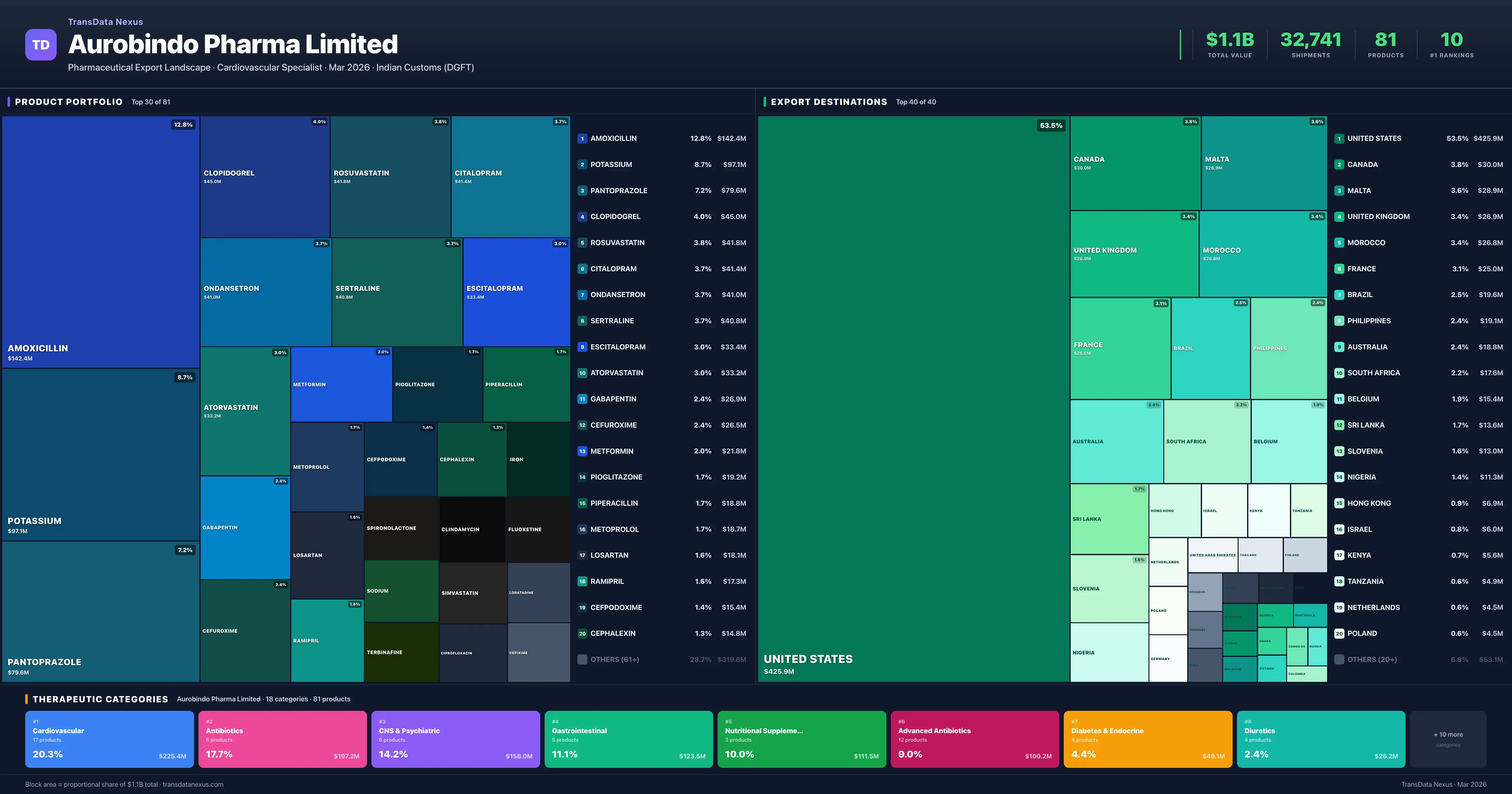Aurobindo Pharma Limited pharmaceutical export portfolio treemap β 81 products worth $1.1B across 18 categories | TransData Nexus