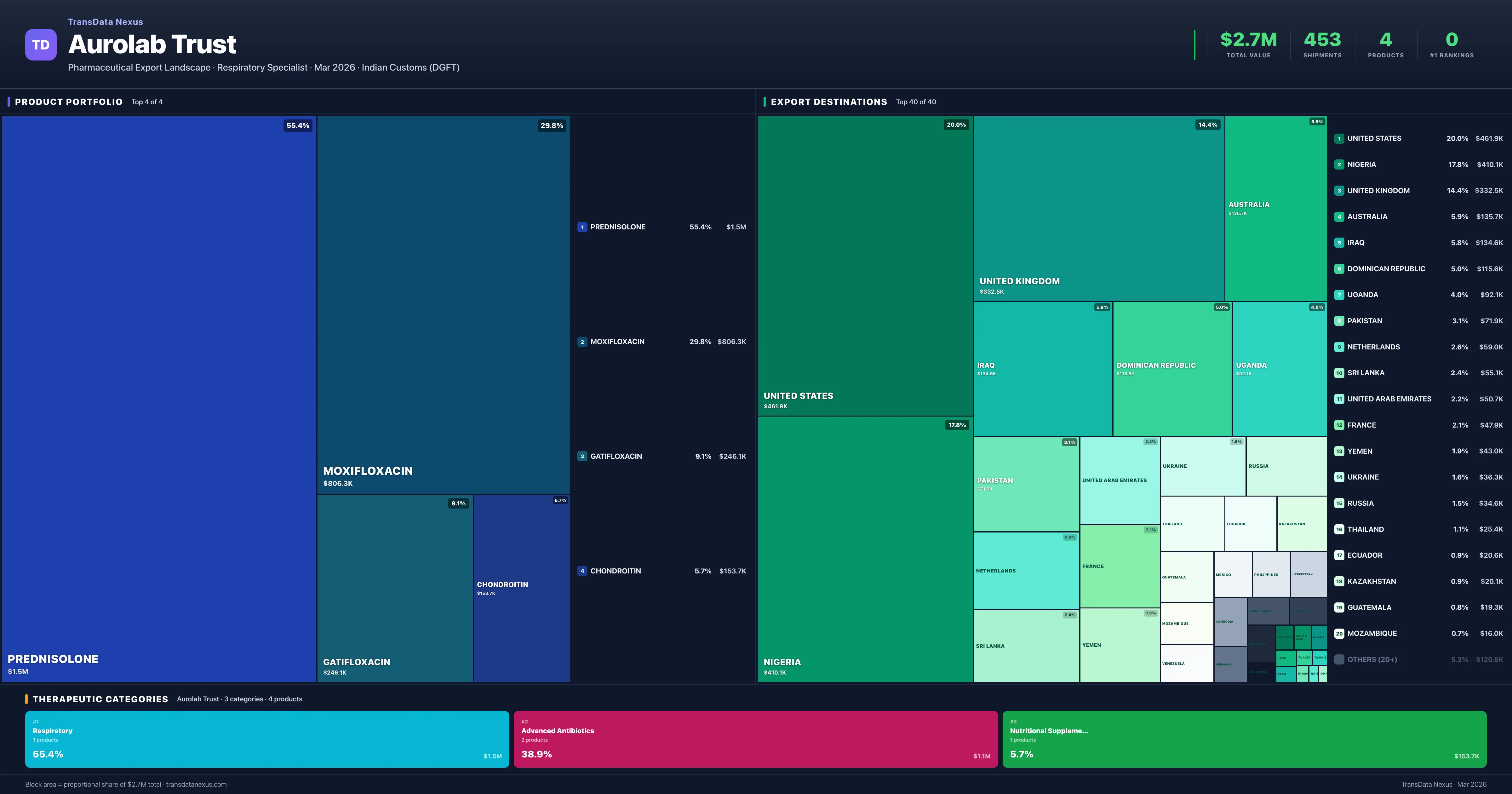Aurolab Trust pharmaceutical export portfolio treemap — 4 products worth $2.7M across 3 categories | TransData Nexus