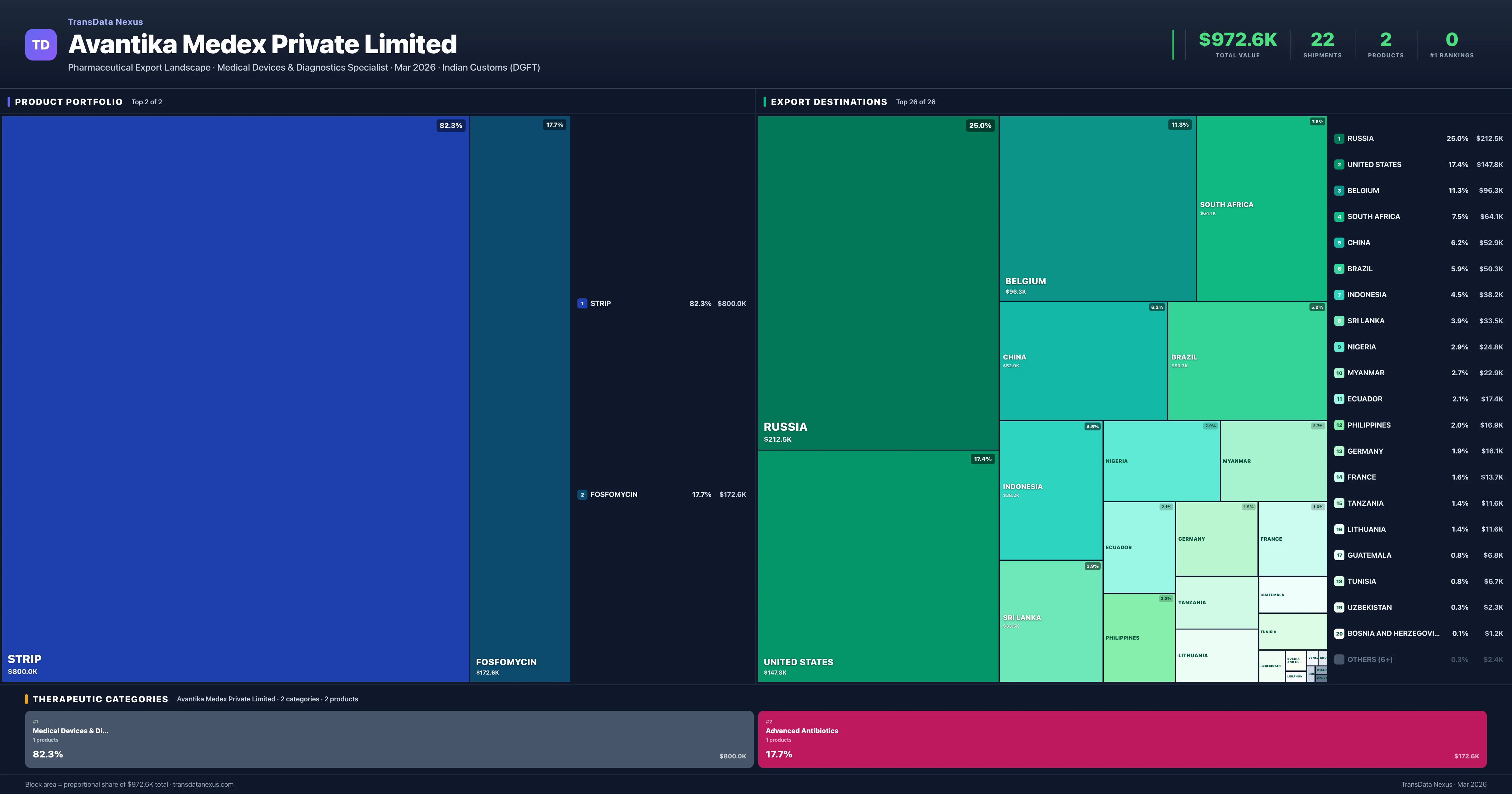 Avantika Medex Private Limited pharmaceutical export portfolio treemap — 2 products worth $972.6K across 2 categories | TransData Nexus