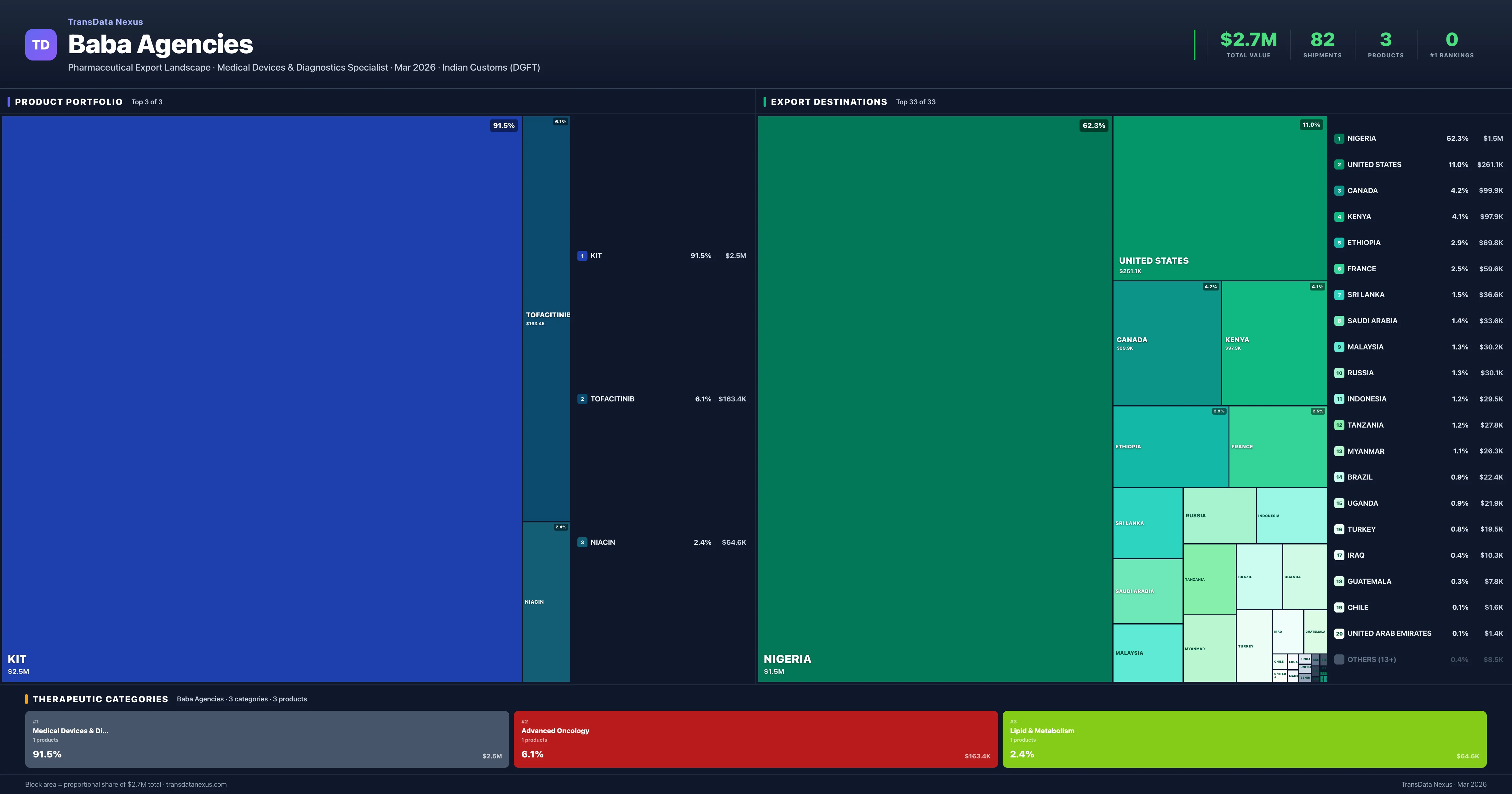 Baba Agencies pharmaceutical export portfolio treemap — 3 products worth $2.7M across 3 categories | TransData Nexus
