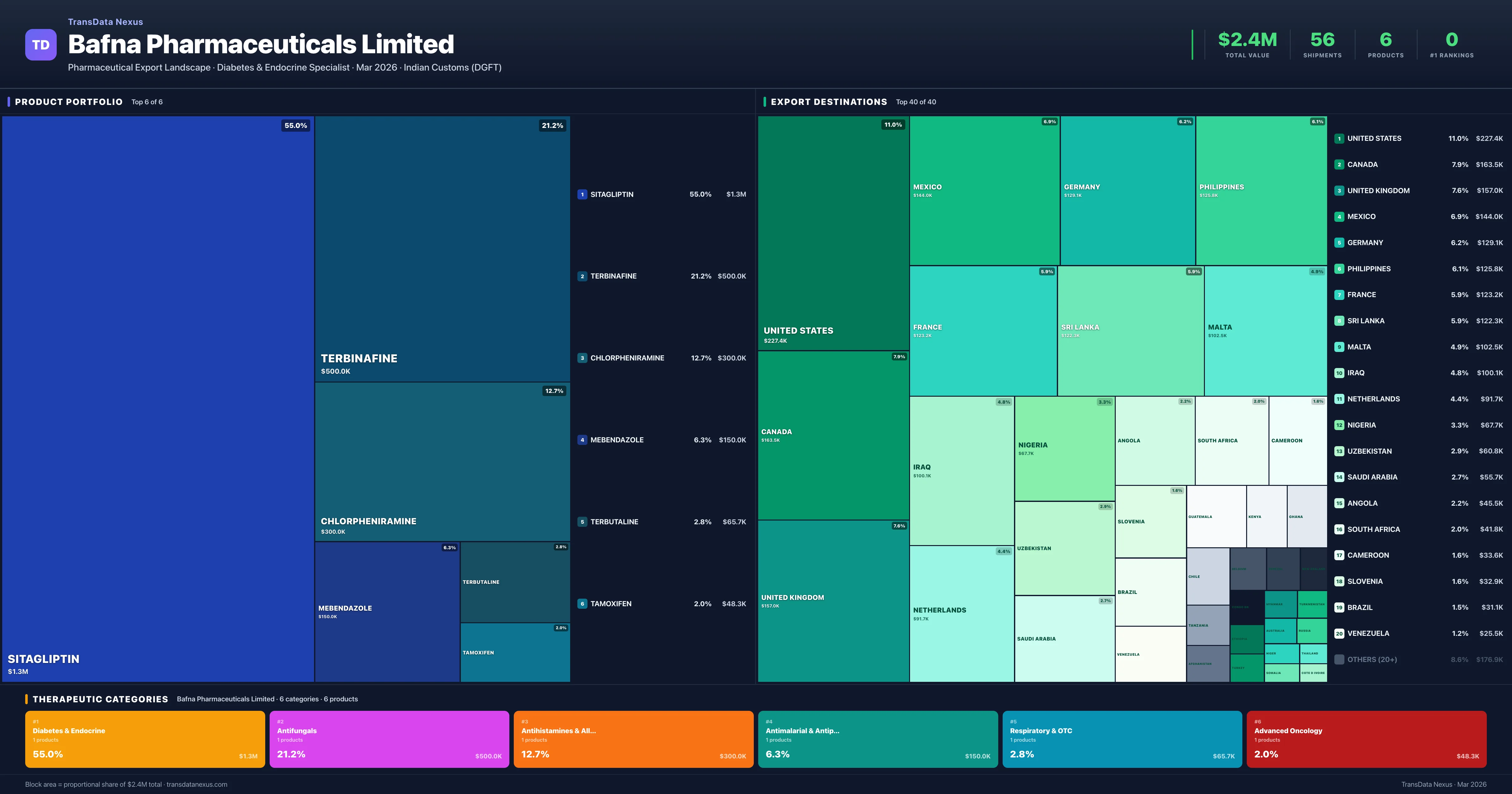 Bafna Pharmaceuticals Limited pharmaceutical export portfolio treemap โ 6 products worth $2.4M across 6 categories | TransData Nexus