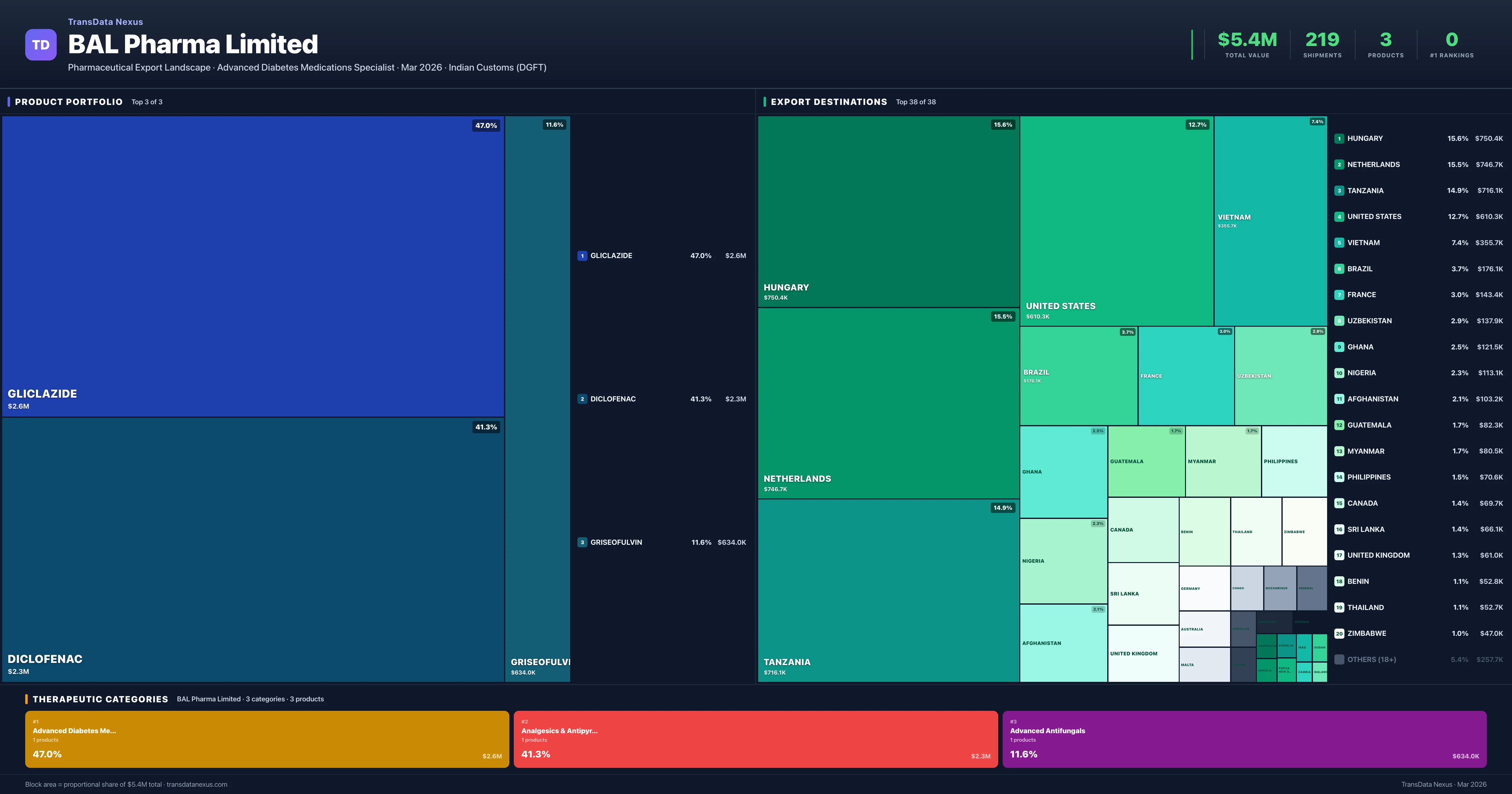 BAL Pharma Limited pharmaceutical export portfolio treemap — 3 products worth $5.4M across 3 categories | TransData Nexus