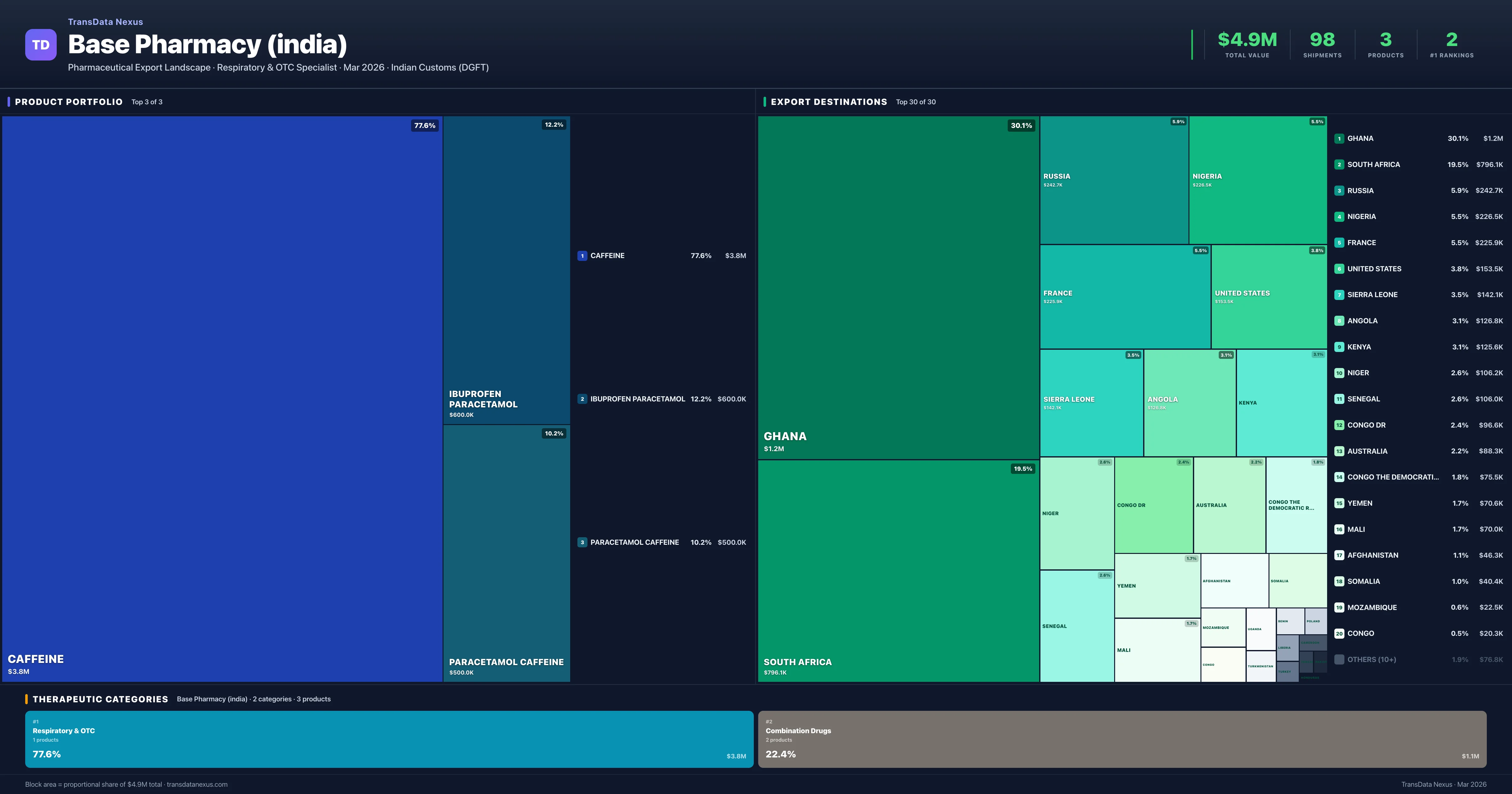 Base Pharmacy (india) pharmaceutical export portfolio treemap — 3 products worth $4.9M across 2 categories | TransData Nexus