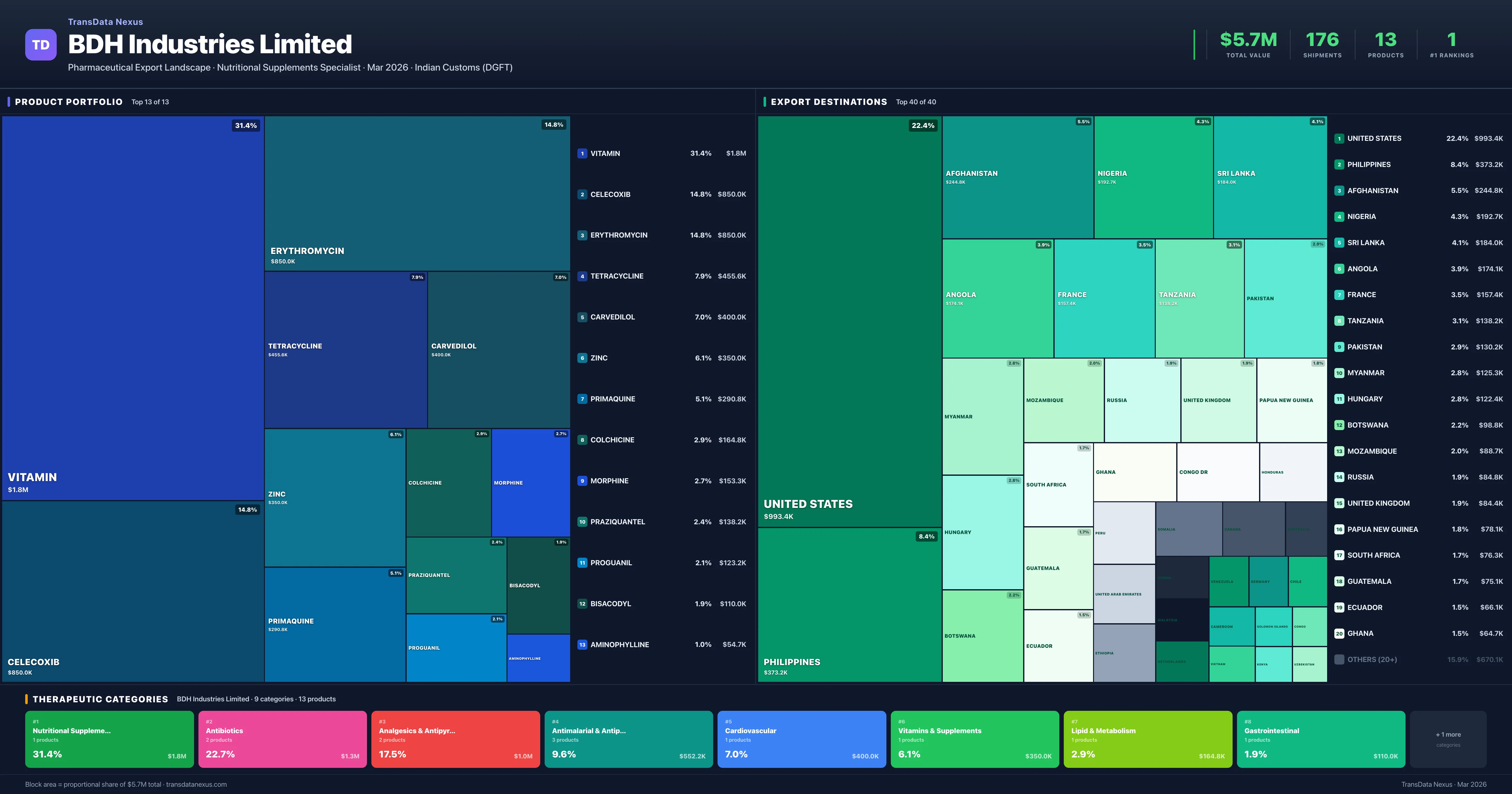 BDH Industries Limited pharmaceutical export portfolio treemap — 13 products worth $5.7M across 9 categories | TransData Nexus