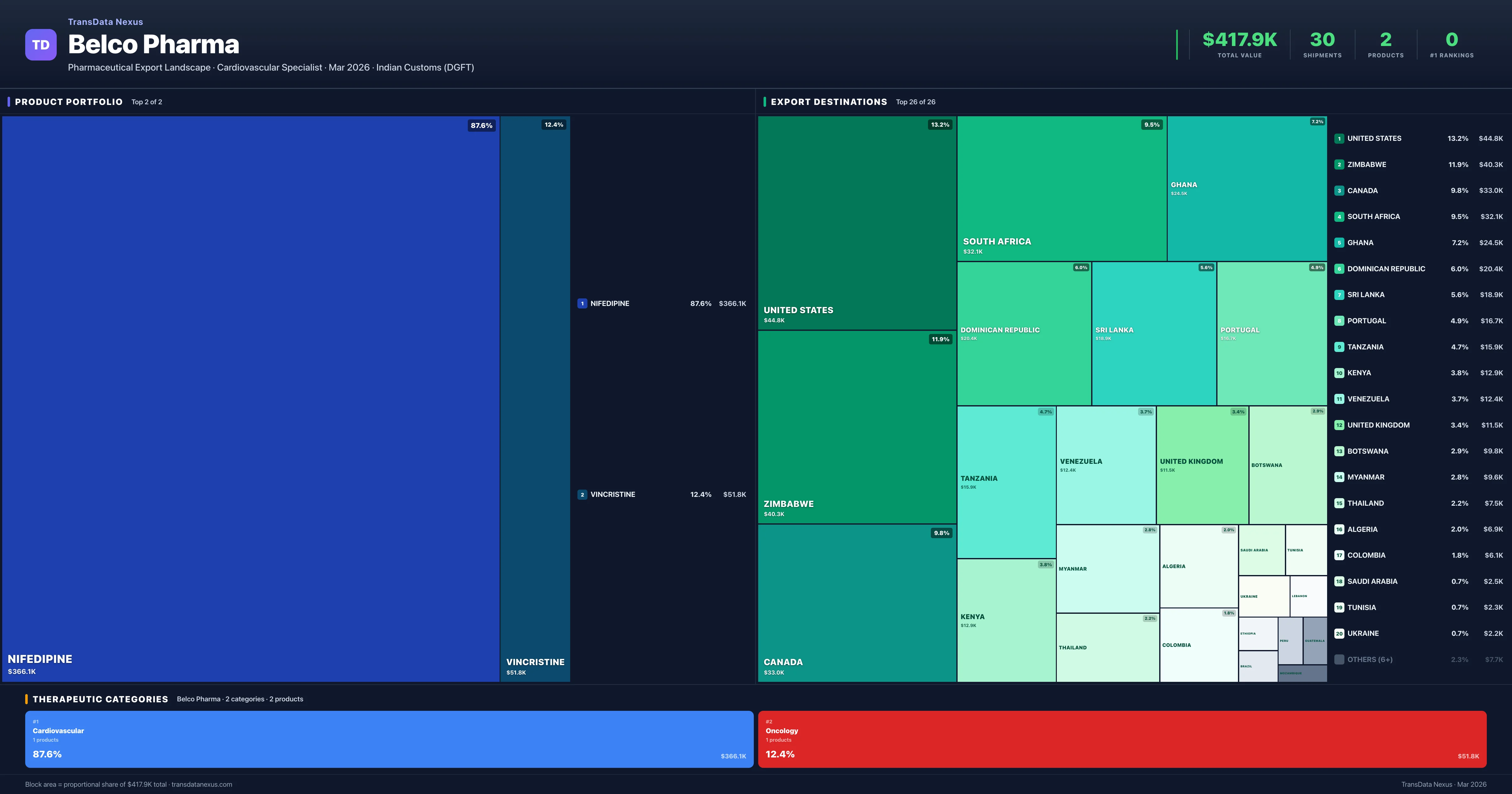 Belco Pharma pharmaceutical export portfolio treemap — 2 products worth $417.9K across 2 categories | TransData Nexus