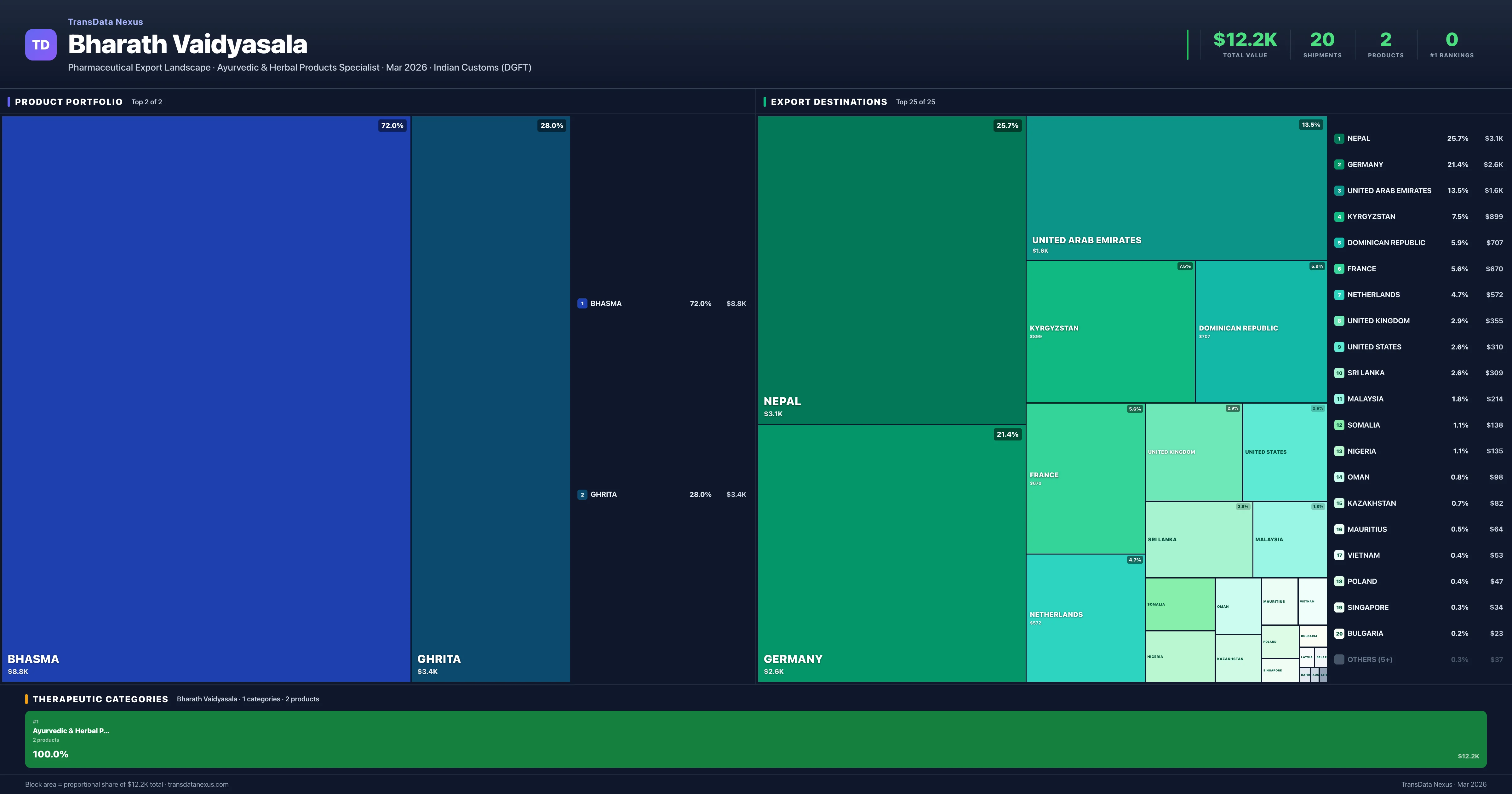 Bharath Vaidyasala pharmaceutical export portfolio treemap โ 2 products worth $12.2K across 1 categories | TransData Nexus