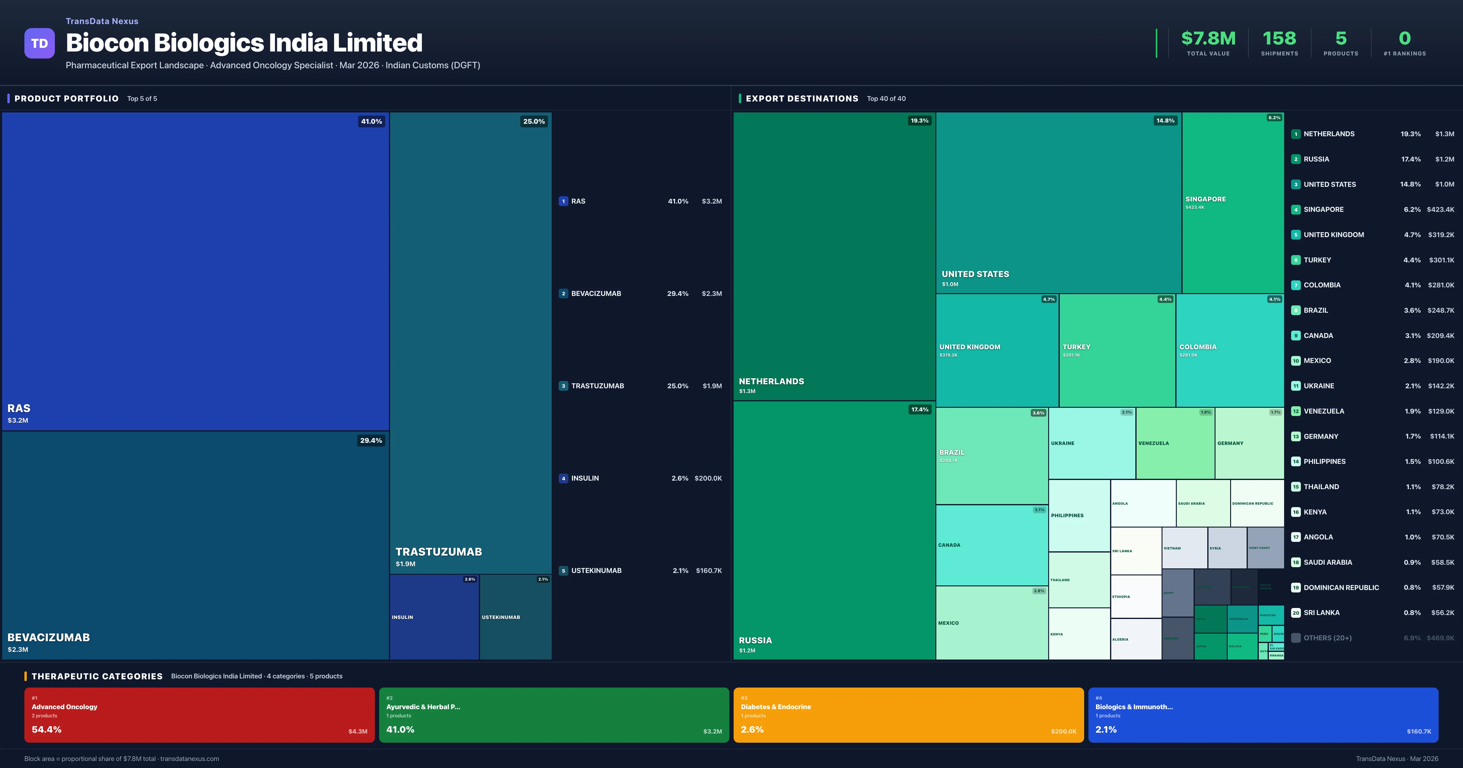 Biocon Biologics India Limited pharmaceutical export portfolio treemap — 5 products worth $7.8M across 4 categories | TransData Nexus