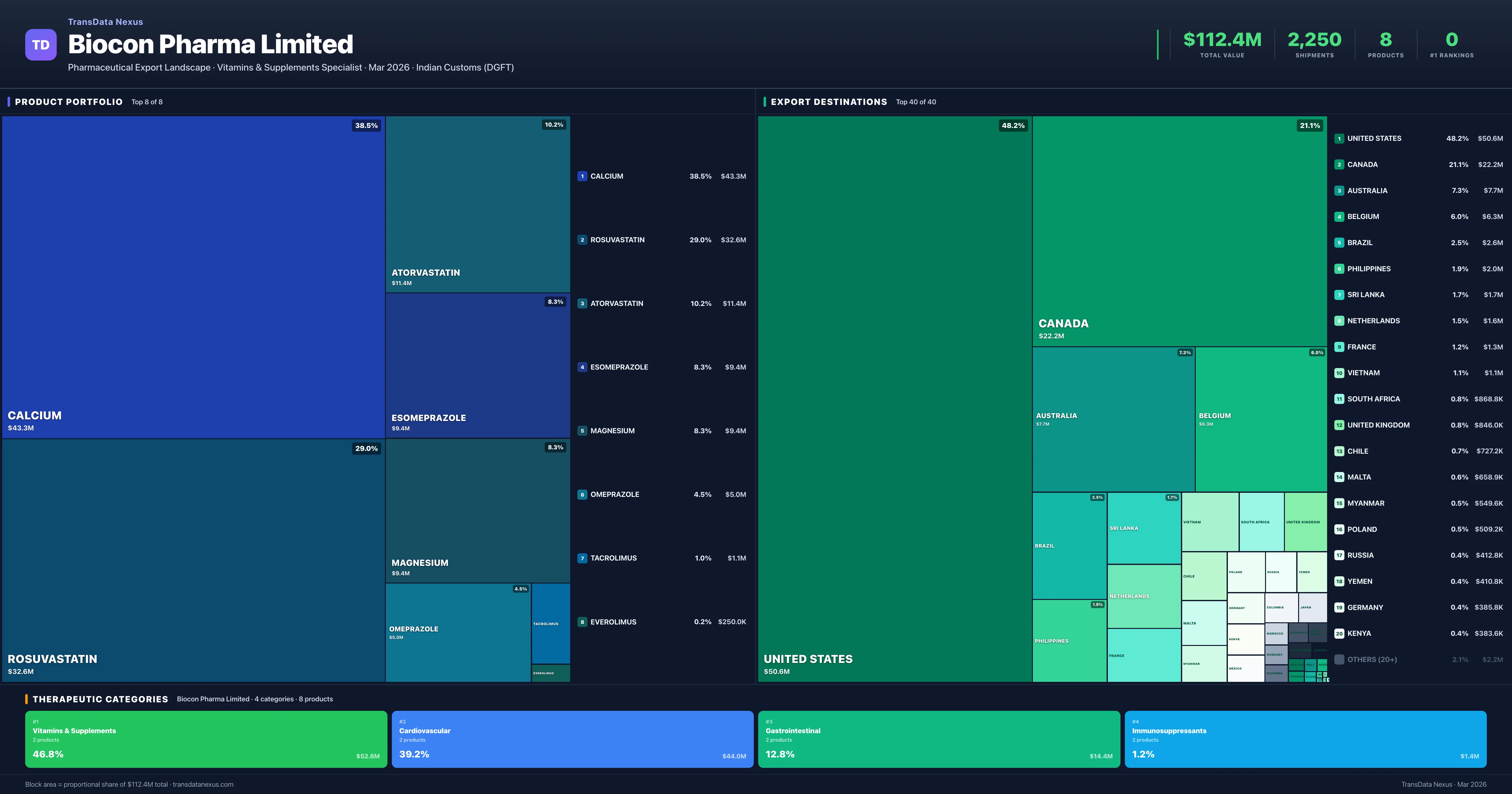 Biocon Pharma Limited pharmaceutical export portfolio treemap — 8 products worth $112.4M across 4 categories | TransData Nexus