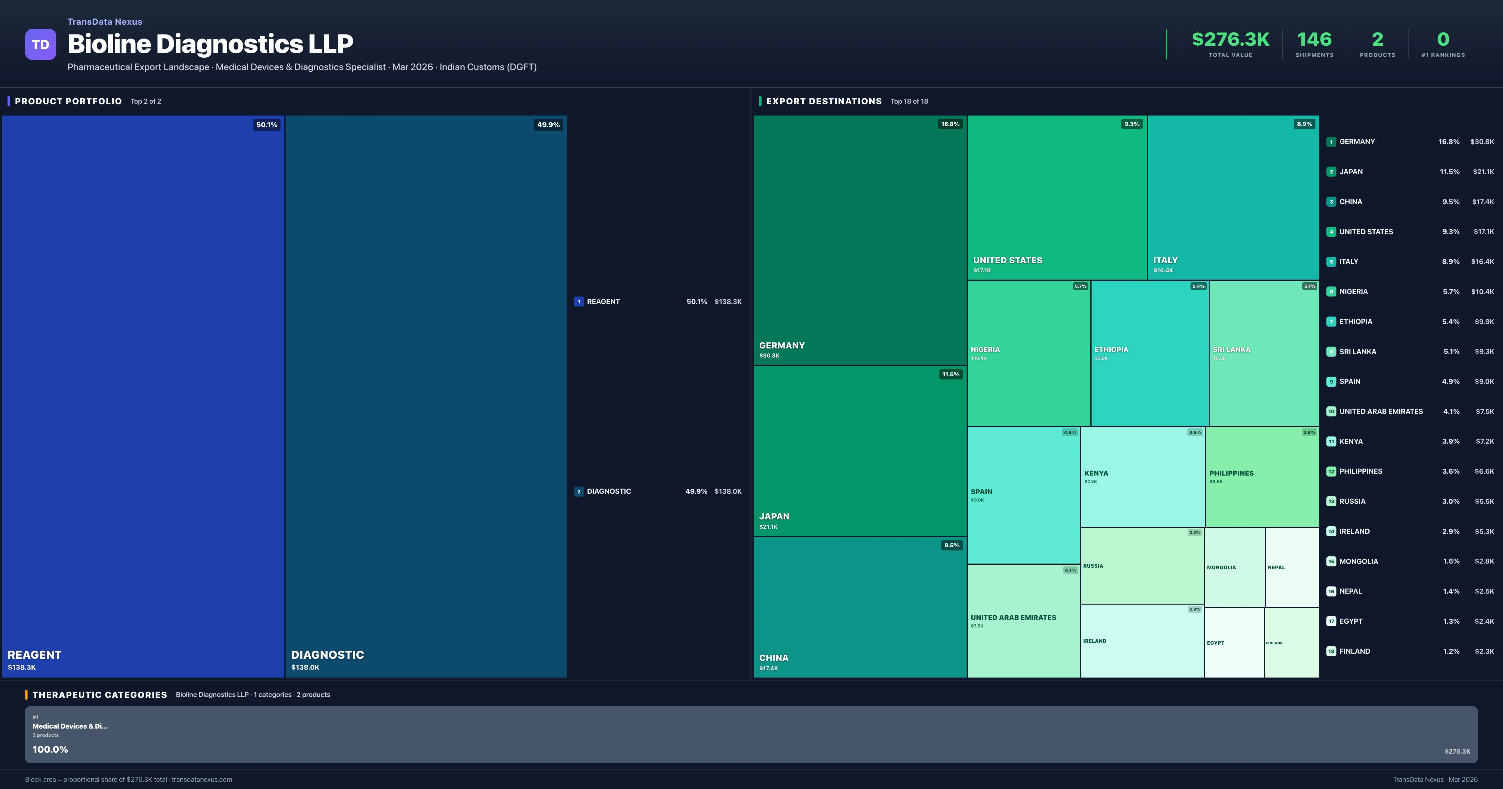 Bioline Diagnostics LLP pharmaceutical export portfolio treemap โ 2 products worth $276.3K across 1 categories | TransData Nexus