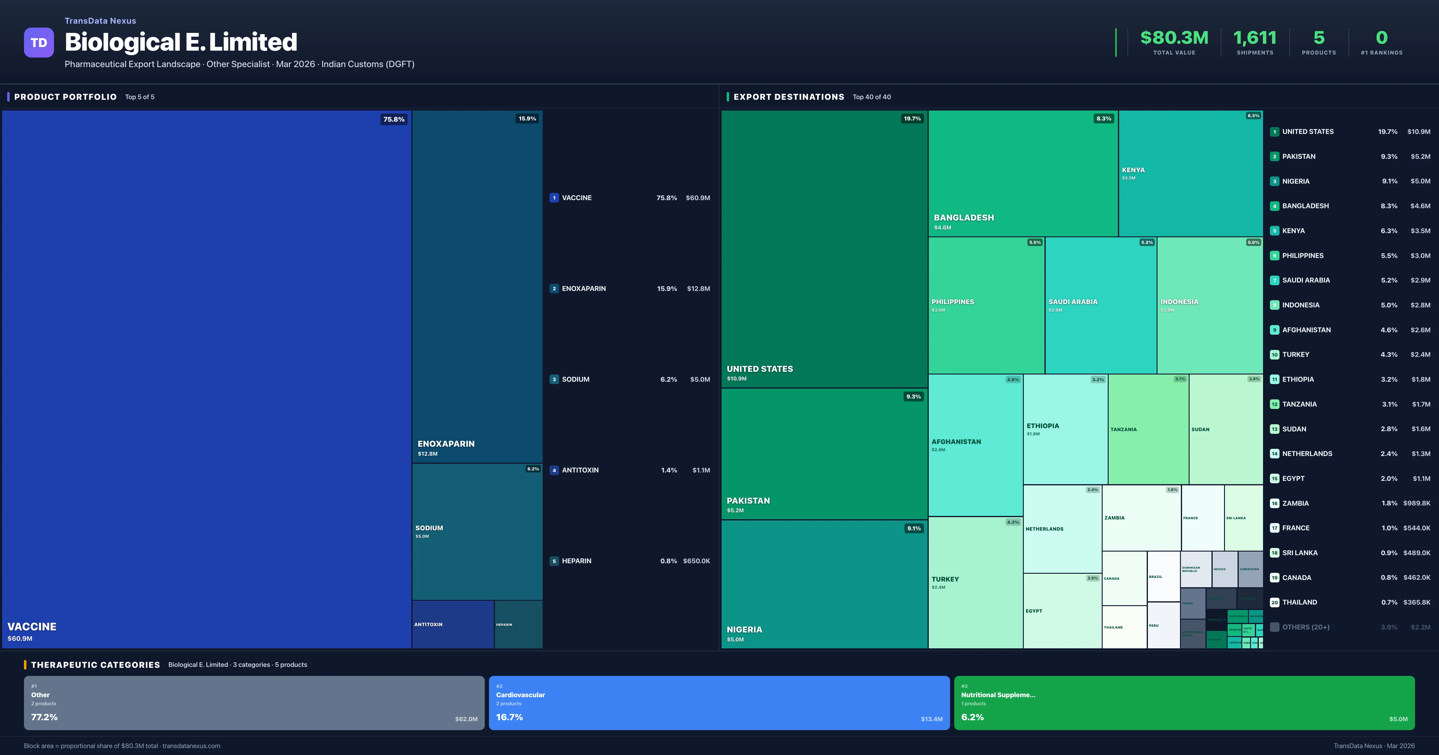 Biological E. Limited pharmaceutical export portfolio treemap — 5 products worth $80.3M across 3 categories | TransData Nexus