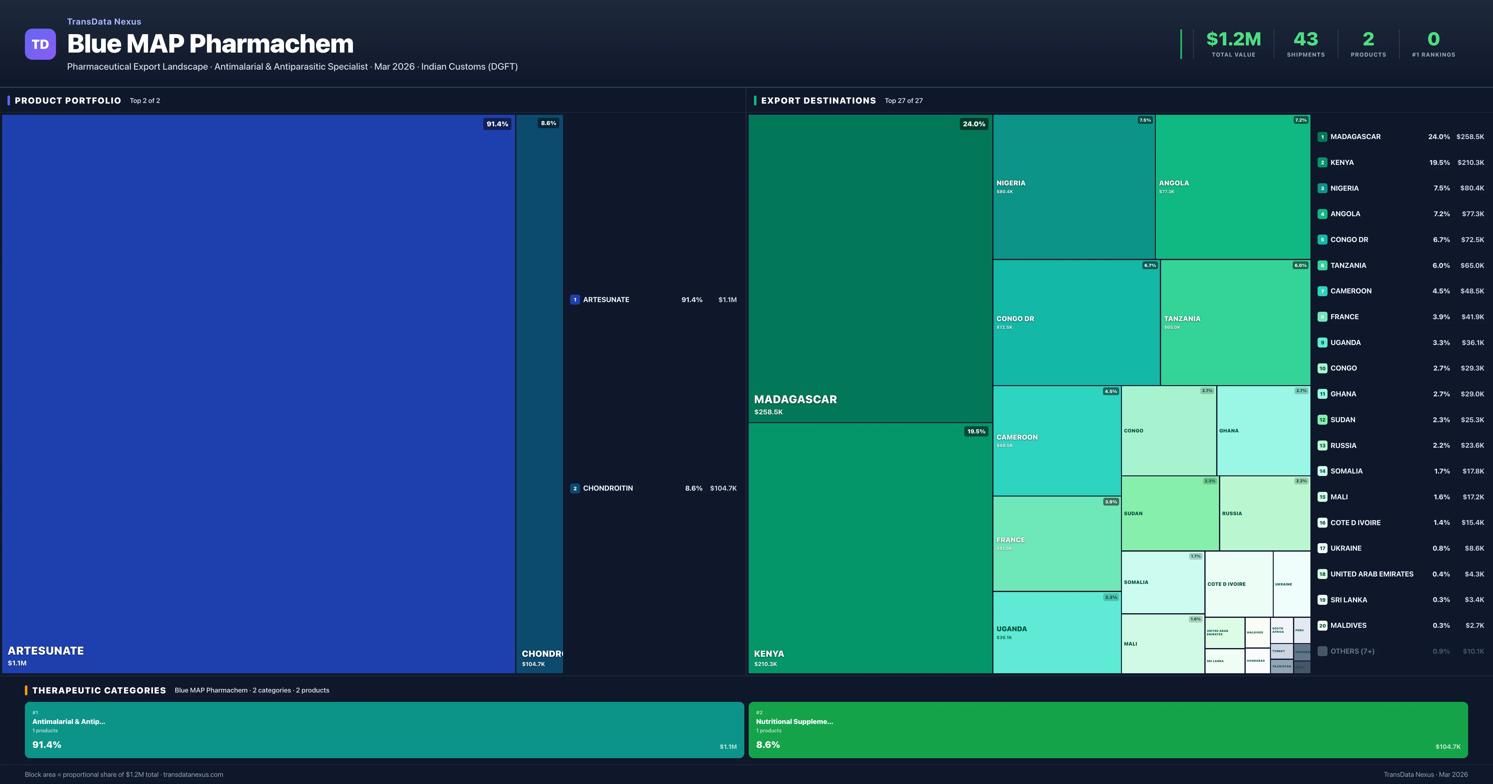 Blue MAP Pharmachem pharmaceutical export portfolio treemap — 2 products worth $1.2M across 2 categories | TransData Nexus