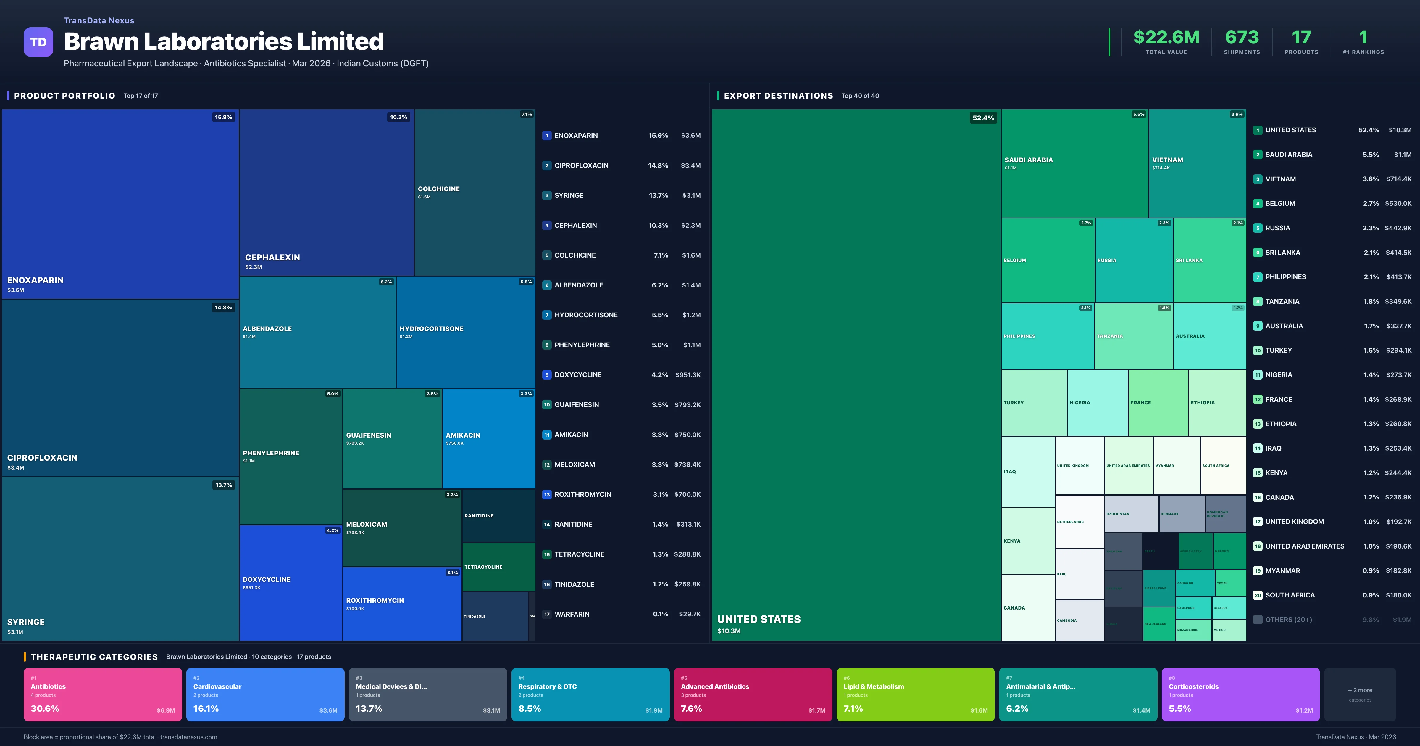 Brawn Laboratories Limited pharmaceutical export portfolio treemap — 17 products worth $22.6M across 10 categories | TransData Nexus