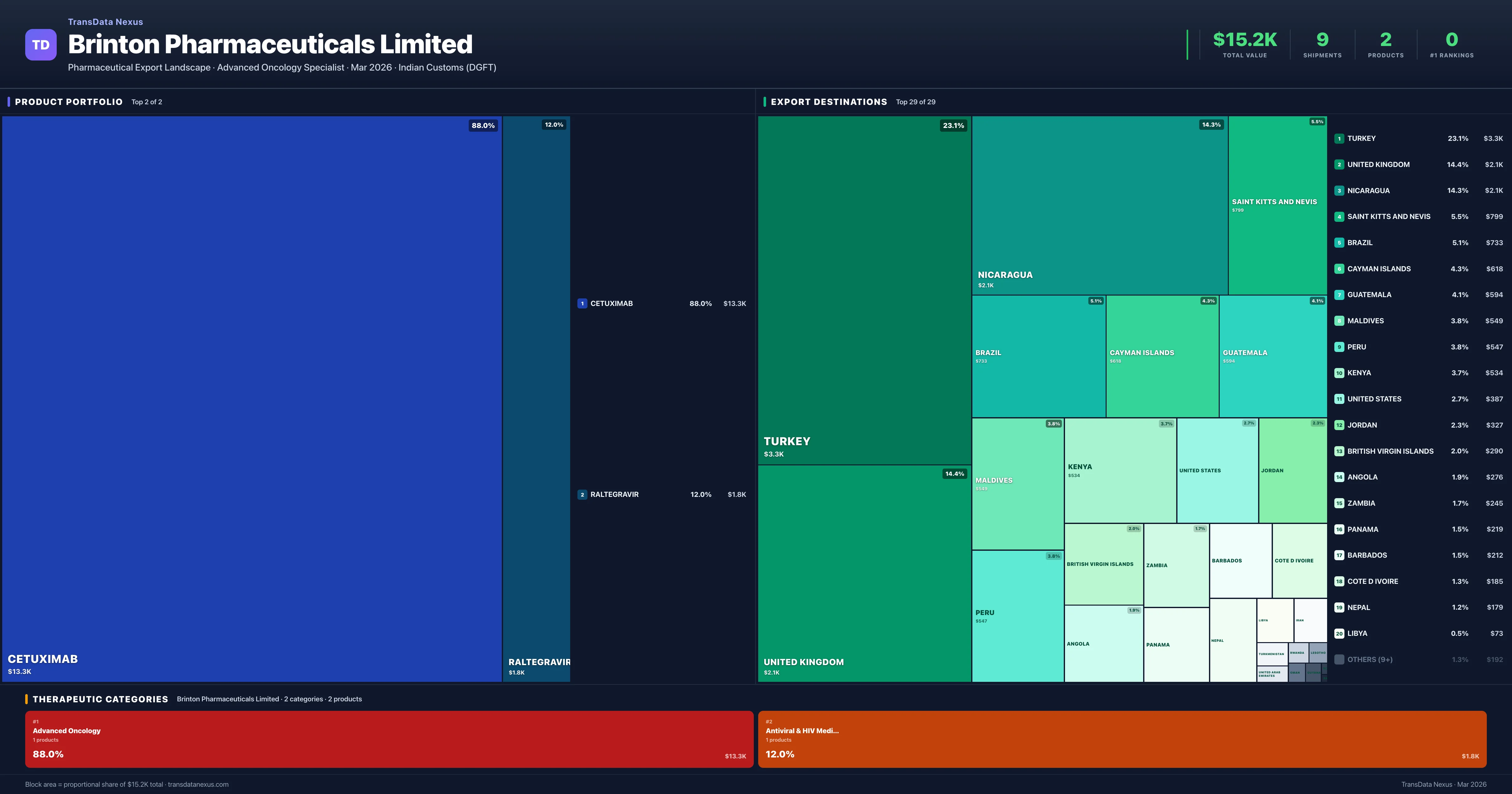 Brinton Pharmaceuticals Limited pharmaceutical export portfolio treemap โ 2 products worth $15.2K across 2 categories | TransData Nexus