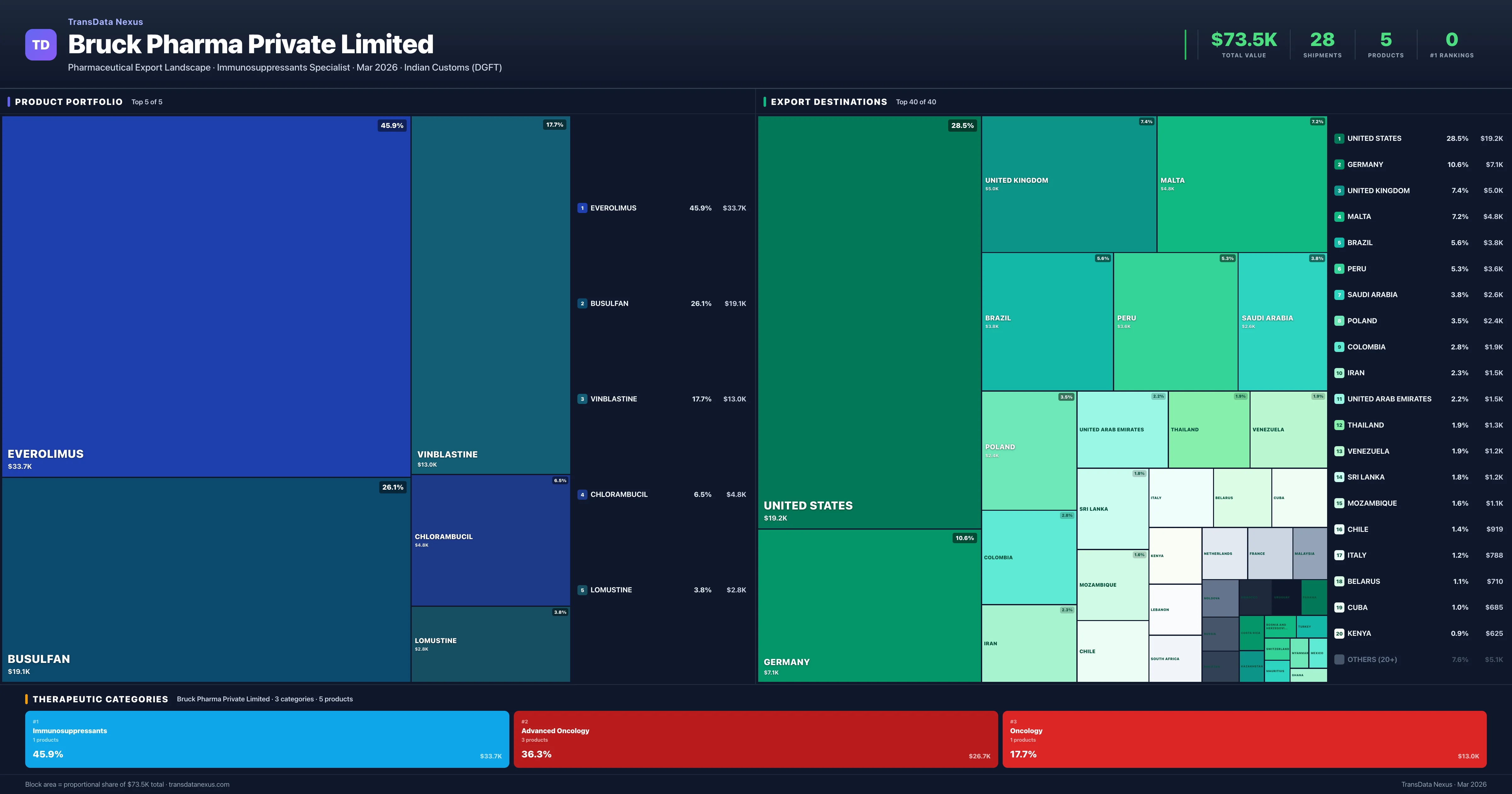 Bruck Pharma Private Limited pharmaceutical export portfolio treemap โ 5 products worth $73.5K across 3 categories | TransData Nexus