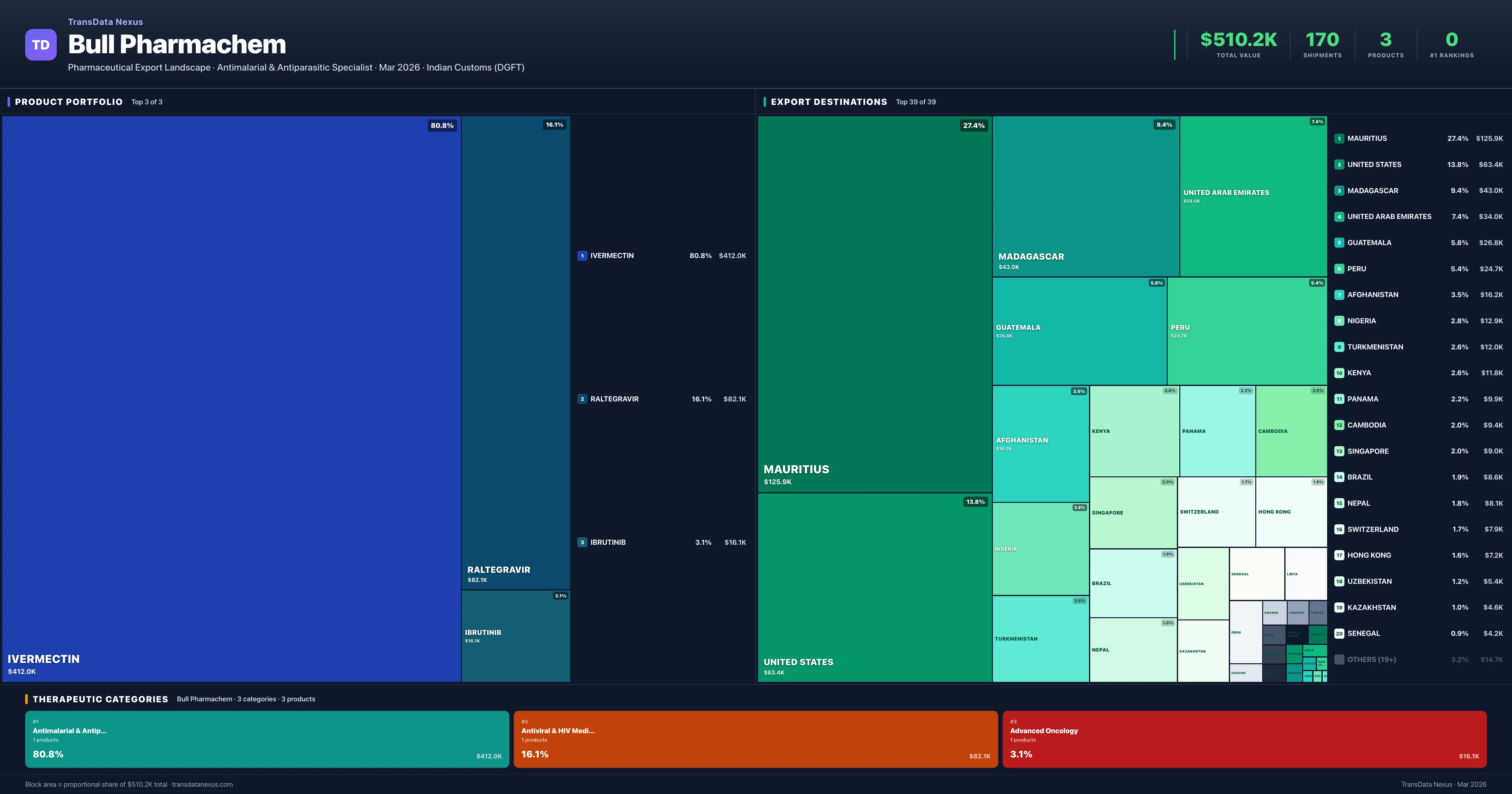 Bull Pharmachem pharmaceutical export portfolio treemap — 3 products worth $510.2K across 3 categories | TransData Nexus