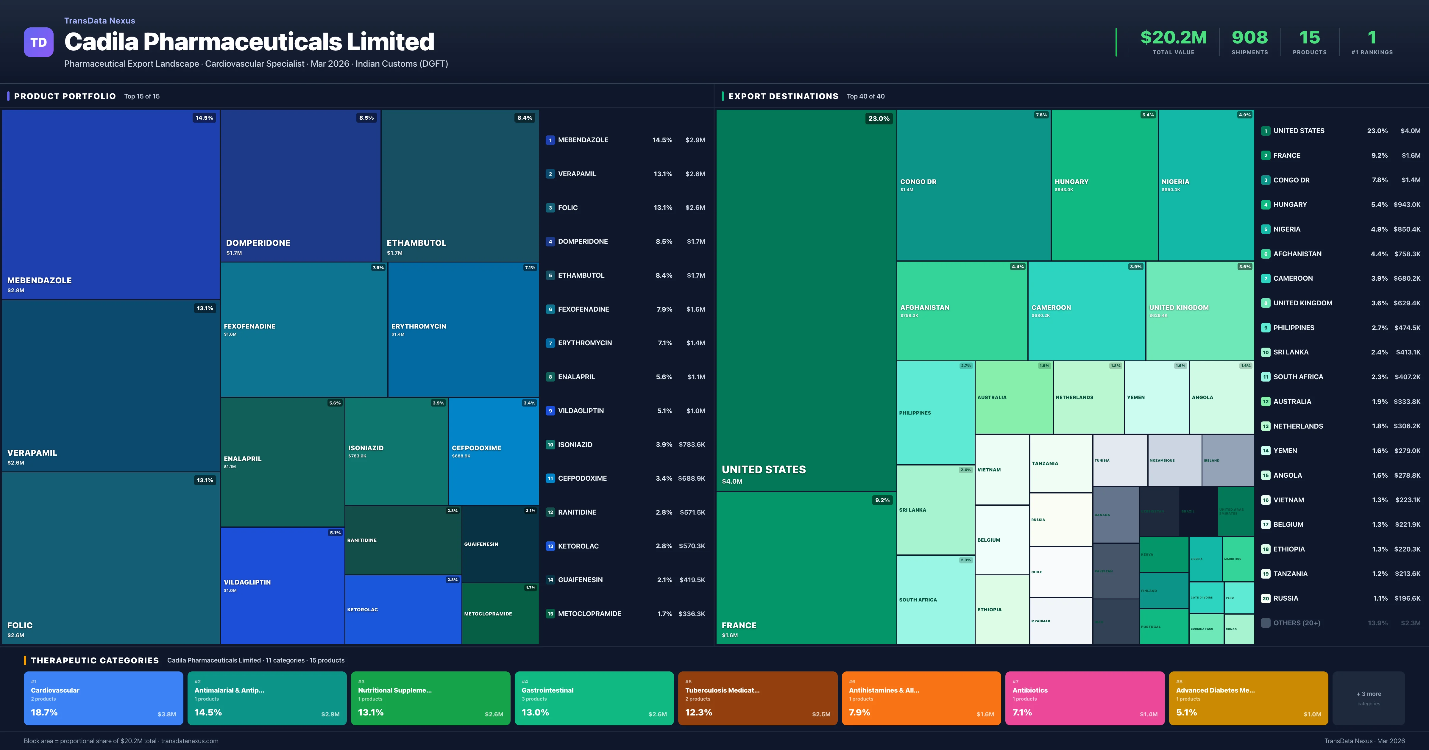 Cadila Pharmaceuticals Limited pharmaceutical export portfolio treemap — 15 products worth $20.2M across 11 categories | TransData Nexus