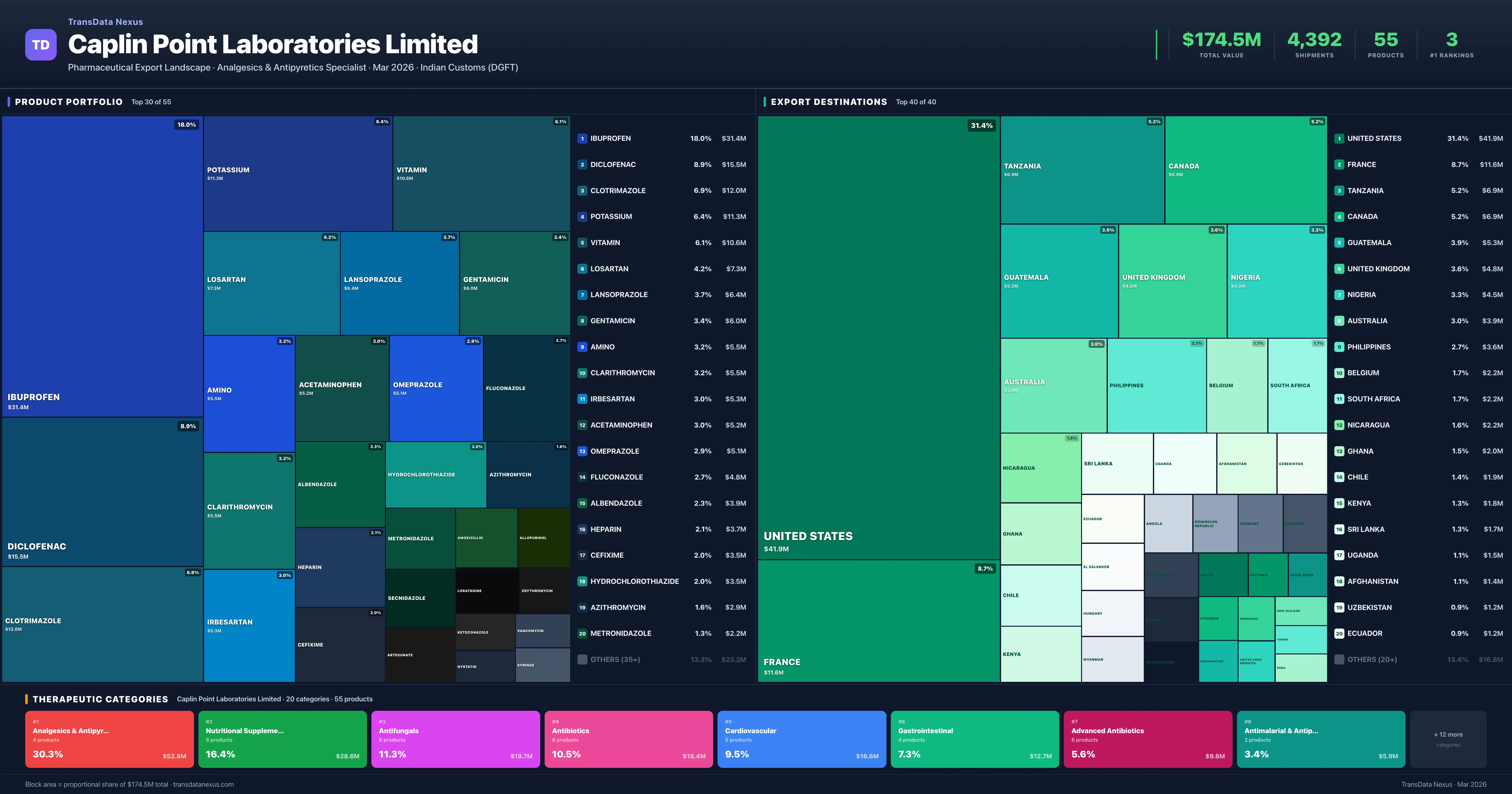 Caplin Point Laboratories Limited pharmaceutical export portfolio treemap — 55 products worth $174.5M across 20 categories | TransData Nexus