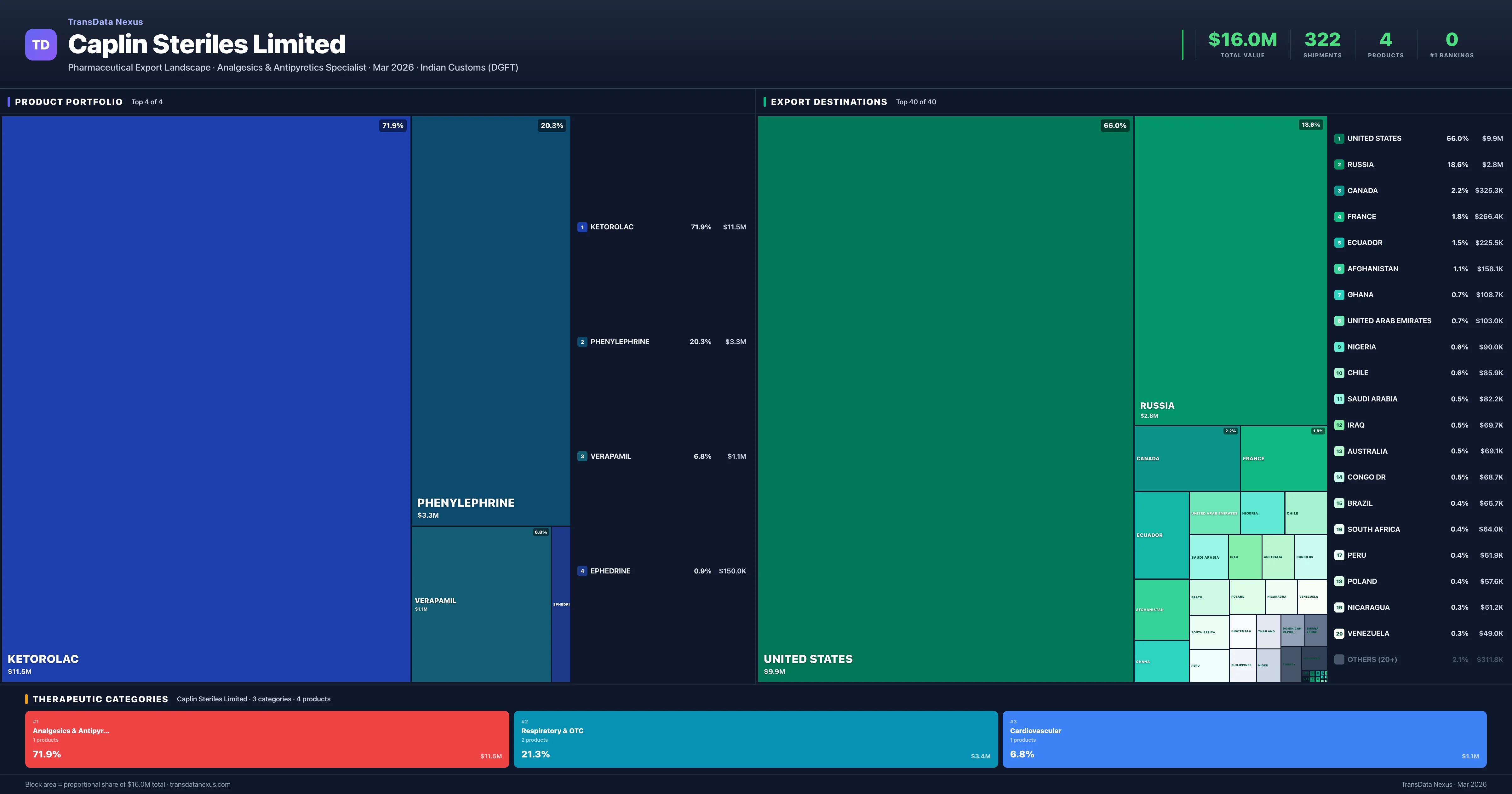 Caplin Steriles Limited pharmaceutical export portfolio treemap — 4 products worth $16.0M across 3 categories | TransData Nexus