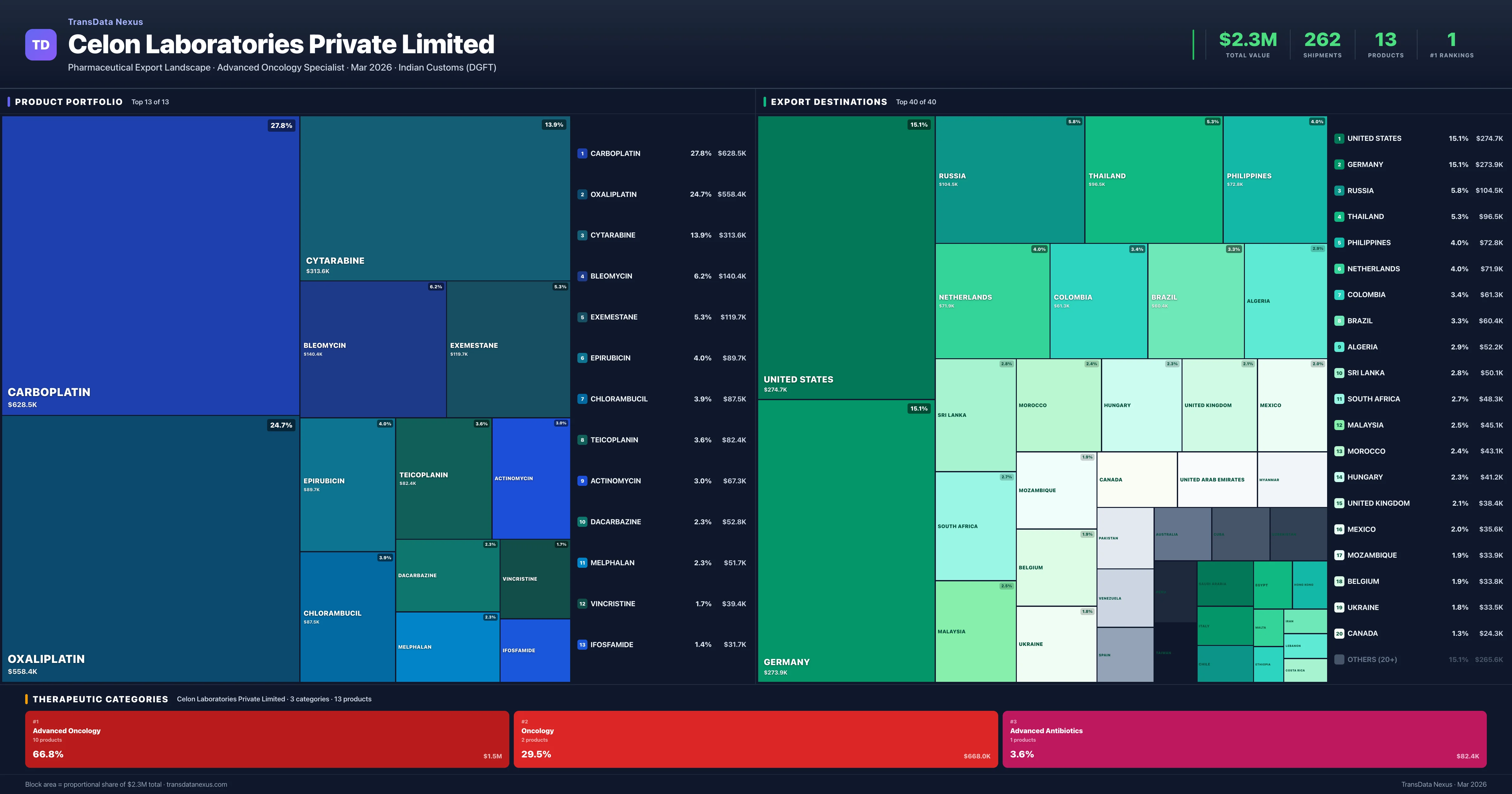 Celon Laboratories Private Limited pharmaceutical export portfolio treemap โ 13 products worth $2.3M across 3 categories | TransData Nexus