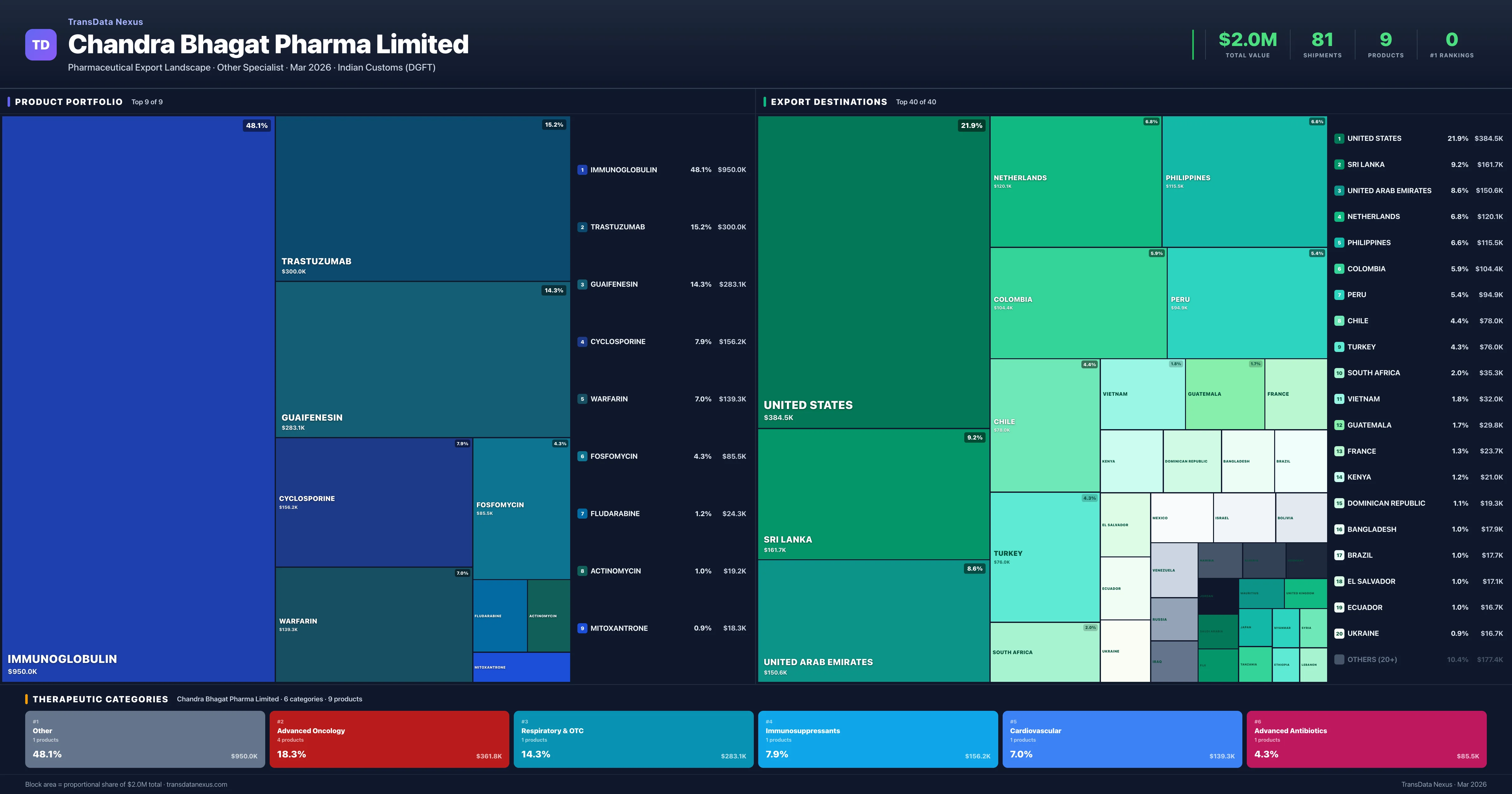 Chandra Bhagat Pharma Limited pharmaceutical export portfolio treemap — 9 products worth $2.0M across 6 categories | TransData Nexus